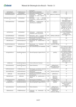 Manual de Orientação do eSocial – Versão 1.1
empregador
Identificação do Trabalhador
Informação de Múltiplos Vínculo
Remuneração
recebida
pelo
trabalhador em outras empresas ou
atividades
Informação
de
Atividade
Concomitante - Empresa Optante pelo
Simples
Informações
complementares
de
identificação do trabalhador

ideTrabalhador
infoMultiplosVinculos
remunOutrasEmpresas

evtFpRemuneracao
ideTrabalhador
infoMultiplosVinculos

3
4
5

infoSimplesAtivConcomitant
e

ideTrabalhador

4

infoComplementares

ideTrabalhador

4

infoTrabAvulso

ideTrabalhador

4

Informações
complementares
trabalhador avulso não portuário

procJudTrabalhador

ideTrabalhador

4

infoPeriodoApuracao

evtFpRemuneracao

3

ideEstabLotacao

infoPeriodoApuracao

4

remunPeriodoApuracao

ideEstabLotacao

5

itensRemun

remunPeriodoApuraca
o

6

Remuneração do Trabalhador no 1-50
Período de Apuração
Itens da Remuneração do Trabalhador 0-200

infoAgenteNocivo

remunPeriodoApuraca
o

6

Grau de Exposição a Agentes Nocivos

0-1

grauExp

infoRescisao

remunPeriodoApuraca
o
remunPeriodoApuraca
o

6

Evento de Rescisão Contratual

0-1

-

6

Pensão Alimentícia

0-99

OC

infoPeriodoAnterior

evtFpRemuneracao

3

0-1

ideAcordoDissidio

infoPeriodoAnterior

4

1-50

dtAcordo, tpAcordo

O

idePeriodo

ideAcordoDissidio

5

1-50

perReferencia

O

ideEstabLotacao

idePeriodo

6

Remuneração em Períodos Anteriores
(Acordo/Dissídio/Convenção)
Identificação
do
Acordo/Convenção/Dissídio
Identificação do período de referência
da remuneração
Identificação do estabelecimento e
lotação

cpfBeneficiario,
dtNasctoBeneficiario,
nomeBeneficiario
-

1-50

O

remunPeriodoAnterior
itensRemun
infoAgenteNocivo

ideEstabLotacao
remunPeriodoAnterior
remunPeriodoAnterior

7
8
8

Remuneração do Trabalhador
Itens da Remuneração do Trabalhador
Grau de Exposição a Agentes Nocivos

1-50
1-200
1-1

tpInscricao,
nrInscricao,
codLotacao
matricula, codCateg
codRubrica
grauExp

pensaoAlimenticia

remunPeriodoAnterior

8

Pensão alimentícia

0-99

totRemuneracao

evtFpRemuneracao

3

Totalização
trabalhador

pensaoAlimenticia

1-1
0-1
0-10

cpfTrab
tpInscricao, nrInscricao

O
OC
O

0-1

-

0-1

-

do

0-1

-

Informações sobre a existência de
processos judiciais do trabalhador
Remuneração no período de apuração
por estabelecimento e lotação
Identificação do estabelecimento e
lotação

0-99

tpTributo, nrProcJud

O(se {classTrib} igual a
[03])
N(nos demais casos)
O (se houver existir
informação de remuneração
exclusivamente em categoria
não sujeita aos eventos de
admissão e de início de
trabalhador sem vínculo
[203, 701, 702, 703, 711,
712, 713, 751] )
N (nos demais casos)
O (se existir remuneração na
categoria [203])
N (nos demais casos)
OC

0-1

-

OC

1-50

tpInscricao,
nrInscricao,
codLotacao
matricula, codCateg

O

da

remuneração

46/207

do

1-99

codRubrica

cpfBeneficiario,
dtNasctoBeneficiario,
nomeBeneficiario
perReferencia,
matricula, codCateg

O
N (se categoria do registro
superior for igual a [203] ou
{infoRescisao} estiver
presente no evento)
O (nas demais situações)
O (se codCateg do registro
superior for relativo a
"empregado" , cooperado
filiado a cooperativa de
produção [741] ou de
cooperado de cooperativa de
trabalho que presta serviço à
empresa [731,734])
N (nos demais casos)
OC

OC

O
O
O (se codCateg do registro
superior for relativo a
"empregado")
N (nos demais casos)
OC
O

 