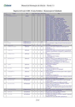 Manual de Orientação do eSocial – Versão 1.1
Registros do Evento S-1200 – Eventos Periódicos – Remuneração do Trabalhador
#
1
2

3
4

Campo
eSocial
evtFpRemuneracao

id
versao

Pai
eSocial

Ele
G
G

evtFpRemuneracao
evtFpRemuneracao

A
A

evtFpRemuneracao
ideEvento

G
E

5
6

ideEvento
indRetificacao

7

nrRecibo

ideEvento

E

8

indApuracao

ideEvento

E

9

perApuracao

ideEvento

E

10

tpAmb

ideEvento

E

11

procEmi

ideEvento

E

12

indSegmento

ideEvento

E

13

verProc

ideEvento

E

14
15

ideEmpregador
tpInscricao

evtFpRemuneracao
ideEmpregador

G
E

16

nrInscricao

ideEmpregador

E

17

ideTrabalhador

evtFpRemuneracao

G

18

cpfTrab

ideTrabalhador

E

19

nisTrab

ideTrabalhador

E

Tipo Ocor Tam Dec
Desc
1-1
- e-Social
1-1
- Evento Remuneração
Regras de Validação:
REGRA_EXISTE_INFO_EMPREGADOR
REGRA_EVE_FOPAG_EXIGE_ABERTURA
REGRA_REMUN_IND_RETIFICACAO
REGRA_REMUN_CONTROLE_DUPLICIDADE
REGRA_REMUN_EXISTE_FPAS_ESTAB
REGRA_REMUN_TRAB_ EXISTENTE_RET
REGRA_REMUN_VALIDA_NRRECIBODESLIG
REGRA_REMUN_CONFERE_VALORES_RESCISAO
REGRA_REMUN_JA_EXISTE_DESLIGAMENTO
REGRA_REMUN_CONFERE_CONTRIBSEG
REGRA_REMUN_CATEG_COMPATIVEL_CLASSTRIB
REGRA_REMUN_CATEG_COMPATIVEL_TPLOTACAO
REGRA_REMUN_CATEG_EXISTENTE_RET
REGRA_REMUN_VALIDA_LOTACAO_TRABALHADOR
REGRA_RUBRICA_COMPATIVEL_DECTERCEIRO
REGRA_RUBRICA_COMPATIVEL_CATEGORIA
REGRA_RUBRICA_COMPATIVEL_AFASTAMENTO
REGRA_RUBRICA_COMPATIVEL_REGIME_PREV
REGRA_GERAL_VALIDA_DADOS_TABCONTRIB
REGRA_REMUN_VALIDA_INFO_COMPLEMENTAR
C
1-1 030
- ID
C
1-1 011
- Deve ser informado o código do leiaute utilizado para geração
do arquivo.
1-1
- Informações de identificação do evento
N
1-1 001
- Informe [1] para arquivo original ou [2] para arquivo de
retificação.
Valores Válidos: 1, 2
N
0-1 015
- Preencher com o número do recibo do arquivo a ser retificado.
Validação: O preenchimento é obrigatório se {indRetificacao} =
[2]
N
1-1 001
- Indicativo de período de apuração:
1 - Mensal;
2 - Anual (Folha do 13o Salário).
Valores Válidos: 1, 2
N
1-1 006
- Informar o mês/ano (formato MMAAAA) da folha de
pagamento, se {indApuracao} for igual a [1], ou apenas o ano
(formato AAAA), se {indApuracao} for igual a [2]
Validação: Deve ser um mês/ano ou ano válido, posterior a
implementação da EFD-Social.
N
1-1 001
- Identificação do ambiente:
1 - Produção
Valores Válidos: 1
N
1-1 001
- Processo de emissão do evento:
1- Emissão com aplicativo do empregador
Valores Válidos: 1
N
1-1 001
- Indicador do segmento da e-Social ao qual se refere o arquivo,
conforme abaixo:
1 - Normal
Validação: Deve ser igual a [1]
C
1-1 020
- Versão do processo de emissão do evento. Informar a versão do
aplicativo emissor do evento
1-1
- Informações de identificação do empregador
N
1-1 001
- Preencher com o código correspondente ao tipo de inscrição,
conforme tabela 5
Validação: Deve ser igual a [1] (CNPJ) ou [2] (CPF)
C
1-1 014
- Indicar o número de inscrição do contribuinte, conforme
indicado no campo {tpInscricao}
Validação: Se {tpInscricao} for igual a [1], deve ser um número
de CNPJ válido. Se {tpInscricao} for igual a [2], deve ser um
CPF válido.
1-1
- Registro que apresenta a identificação básica do trabalhador ao
qual se refere o evento de remuneração.
N
1-1 011
- Preencher com o número do CPF do trabalhador
Validação: Deve ser um CPF válido.
N
0-1 011
- Preencher com o número de inscrição do segurado, o qual pode
ser o PIS, PASEP ou NIT.
Validação: Deve ser um NIS válido e pertencente ao

47/207

 