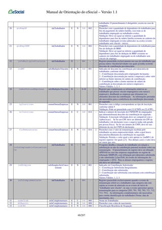 Manual de Orientação do eSocial – Versão 1.1

20

qtdDepSF

ideTrabalhador

E

N

1-1

002

-

21

qtdDepIRRF

ideTrabalhador

E

N

1-1

002

-

ideTrabalhador

G

-

0-1

-

-

infoMultiplosVinculos

E

N

1-1

001

-

22

infoMultiplosVinculos

23

indMV

24

remunOutrasEmpresas

infoMultiplosVinculos

G

-

0-10

-

-

25

tpInscricao

remunOutrasEmpresas

E

N

1-1

001

-

26

nrInscricao

remunOutrasEmpresas

E

C

1-1

014

-

27

vlrRemuneracao

remunOutrasEmpresas

E

N

1-1

014

2

ideTrabalhador

G

-

0-1

-

-

infoSimplesAtivConco
mitante

E

N

1-1

001

-

ideTrabalhador

G

-

0-1

-

-

infoComplementares
infoComplementares
infoComplementares

E
E
E

C
D
N

1-1
1-1
1-1

060
008
006

-

28
infoSimplesAtivConcomitan
te

29

indSimples

30

infoComplementares

31
32
33

nomeTrab
dtNascto
codCBO

48/207

trabalhador. O preenchimento é obrigatório, exceto no caso de
estagiário.
Preencher com a quantidade de dependentes do trabalhador para
fins de pagamento de salário-família, caso trate-se de
trabalhador empregado ou trabalhador avulso.
Validação: Deve ser igual ou inferior a quantidade de
dependentes para fins de salário família existente no cadastro do
trabalhador empregado (evento admissão) ou avulso (evento
trabalhador sem vínculo - início).
Preencher com a quantidade de dependentes do trabalhador para
fins de dedução do IRRF.
Validação: Deve ser igual ou inferior a quantidade de
dependentes para fins de dedução do IRRF existente no
cadastro do trabalhador empregado ou do trabalhador sem
vínculo de emprego.
Registro preenchido exclusivamente em caso de trabalhador que
possua outros vínculos/atividades nos quais já tenha ocorrido
desconto de contribuição previdenciária.
Indicador de desconto da contribuição previdenciária do
trabalhador, conforme tabela:
1 - Contribuição descontada pelo empregador declarante;
2 - Contribuição descontada por outra(s) empresa(s) sobre valor
inferior ao limite máximo do salário de contribuição;
3 - Contribuição sobre o limite máximo de salário de
contribuição já descontada em outra(s) empresa(s);
Valores Válidos: 1, 2, 3
Registro que complementa as informações relativas ao
trabalhador que possui vínculo empregatício com outra(s)
empresa(s), detalhando as empresas que efetuaram (ou
efetuarão) desconto da contribuição. As informações prestadas
são necessárias para a conferência da contribuição descontada
do segurado.
Preencher com o código correspondente ao tipo de inscrição,
conforme tabela 5
Validação: Pode ser preenchido com [1] (CNPJ) ou [2] (CPF).
Indicar o número de inscrição do CNPJ/CPF do empregador
que efetuou/efetuará desconto da contribuição do segurado.
Validação: A inscrição informada deve ser compatível com o
{tpInscricao}. Se for um CPF, deve ser diferente do CPF do
trabalhador e do declarante (caso o arquivo tenha sido gerado
por pessoa física). Se for um número de CNPJ, deve ter raiz
diferente da raiz do CNPJ do declarante.
Preencher com o valor da remuneração recebida pelo
trabalhador na outra empresa/atividade, sobre a qual houve
desconto/recolhimento da contribuição do segurado.
Validação: Permite o valor igual a zero apenas se {indMV} do
registro superior for igual a [3]. Nos demais casos o valor deve
ser maior que zero.
O registro detalha a situação do trabalhador em relação a
substituição ou não da contribuição patronal incidente sobre sua
remuneração. O preenchimento do registro deve ser efetuado
APENAS no caso das empresas enquadradas no regime de
tributação SIMPLES, com tributação previdenciária substituída
e não substituída ({classTrib} do evento de informações do
empregador = [03]). Para os demais empregadores o registro
não deve ser informado.
Indicador de Contribuição Substituída:
1 - Contribuição Substituída Integralmente;
2 - Contribuição não substituída;
3 - Contribuição não substituída concomitante com contribuição
substituída.
Valores Válidos: 1, 2, 3
Registro preenchido exclusivamente quando o evento de
remuneração referir-se a trabalhador cuja categoria não está
sujeita ao evento de admissão ou ao evento de início de
"trabalhador sem vínculo", ou seja o evento apresentar apenas
remunerações para as categorias [203, 701, 702, 703, 711, 712,
713, 751]. As informações complementares são necessárias
para correta identificação do trabalhador (Nome, data de
nascimento, etc).
Nome do Trabalhador
Preencher com a data de nascimento
Classificação Brasileira de Ocupação

 