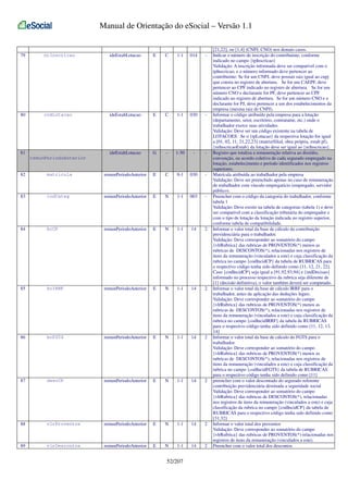 Manual de Orientação do eSocial – Versão 1.1

79

nrInscricao

ideEstabLotacao

E

C

1-1

014

-

80

codLotacao

ideEstabLotacao

E

C

1-1

030

-

ideEstabLotacao

G

-

1-50

-

-

81
remunPeriodoAnterior
82

matricula

remunPeriodoAnterior

E

C

0-1

030

-

83

codCateg

remunPeriodoAnterior

E

N

1-1

003

-

84

bcCP

remunPeriodoAnterior

E

N

1-1

14

2

85

bcIRRF

remunPeriodoAnterior

E

N

1-1

14

2

86

bcFGTS

remunPeriodoAnterior

E

N

1-1

14

2

87

descCP

remunPeriodoAnterior

E

N

1-1

14

2

88

vlrProventos

remunPeriodoAnterior

E

N

1-1

14

2

89

vlrDescontos

remunPeriodoAnterior

E

N

1-1

14

2

52/207

[21,22], ou [1,4] (CNPJ, CNO) nos demais casos.
Indicar o número de inscrição do contribuinte, conforme
indicado no campo {tpInscricao}
Validação: A inscrição informada deve ser compatível com o
tpInscricao, e o número informado deve pertencer ao
contribuinte: Se for um CNPJ, deve possuir raiz igual ao cnpj
que consta no registro de abertura. Se for um CAEPF, deve
pertencer ao CPF indicado no registro de abertura. Se for um
número CNO e declarante for PF, deve pertencer ao CPF
indicado no registro de abertura. Se for um número CNO e o
declarante for PJ, deve pertencer a um dos estabelecimentos da
empresa (mesma raiz de CNPJ).
Informar o código atribuído pela empresa para a lotação
(departamento, setor, escritório, contratante, etc.) onde o
trabalhador exerce suas atividades.
Validação: Deve ser um código existente na tabela de
LOTACOES. Se o {tpLotacao} da respectiva lotação for igual
a [01, 02, 11, 21,22,23] (matriz/filial, obra própria, estab pf),
{nrInscricaoEstab} da lotação deve ser igual ao {nrInscricao}.
Registro que totaliza a remuneração relativa ao dissídio,
convenção, ou acordo coletivo de cada segurado empregado na
lotação, estabelecimento e período identificados nos registros
superiores.
Matrícula atribuída ao trabalhador pela empresa
Validação: Deve ser preenchido apenas no caso de remuneração
de trabalhador com vínculo empregatício (empregado, servidor
público).
Preencher com o código da categoria do trabalhador, conforme
tabela 1
Validação: Deve existir na tabela de categorias (tabela 1) e deve
ser compatível com a classificação tributária do empregador e
com o tipo de lotação da lotação indicada no registro superior,
conforme tabela de compatibilidade.
Informar o valor total da base de cálculo da contribuição
previdenciária para o trabalhador.
Validação: Deve corresponder ao somatório do campo
{vlrRubrica} das rubricas de PROVENTOS(*) menos as
rubricas de DESCONTOS(*), relacionadas nos registros de
itens da remuneração (vinculados a este) e cuja classificação da
rubrica no campo {codIncidCP} da tabela de RUBRICAS para
o respectivo código tenha sido definido como [11, 12, 21, 22].
Caso {codIncidCP} seja igual a [91,92,93,94] e {indDecisao}
informado no processo respectivo da rubrica seja diferente de
[1] (decisão definitiva), o valor também deverá ser computado.
Informar o valor total da base de cálculo IRRF para o
trabalhador, antes da aplicação das deduções legais.
Validação: Deve corresponder ao somatório do campo
{vlrRubrica} das rubricas de PROVENTOS(*) menos as
rubricas de DESCONTOS(*), relacionadas nos registros de
itens da remuneração (vinculados a este) e cuja classificação da
rubrica no campo {codIncidIRRF} da tabela de RUBRICAS
para o respectivo código tenha sido definido como [11, 12, 13,
14]
Informar o valor total da base de cálculo do FGTS para o
trabalhador.
Validação: Deve corresponder ao somatório do campo
{vlrRubrica} das rubricas de PROVENTOS(*) menos as
rubricas de DESCONTOS(*), relacionadas nos registros de
itens da remuneração (vinculados a este) e cuja classificação da
rubrica no campo {codIncidFGTS} da tabela de RUBRICAS
para o respectivo código tenha sido definido como [11]
preencher com o valor descontado do segurado referente
contribuição previdenciária destinada a seguridade social
Validação: Deve corresponder ao somatório do campo
{vlrRubrica} das rubricas de DESCONTOS(*), relacionadas
nos registros de itens da remuneração (vinculados a este) e cuja
classificação da rubrica no campo {codIncidCP} da tabela de
RUBRICAS para o respectivo código tenha sido definido como
[31,32]
Informar o valor total dos proventos
Validação: Deve corresponder ao somatório do campo
{vlrRubrica} das rubricas de PROVENTOS(*) relacionadas nos
registros de itens da remuneração (vinculados a este).
Preencher com o valor total dos descontos

 