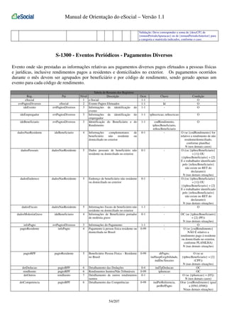 Manual de Orientação do eSocial – Versão 1.1
Validação: Deve corresponder a soma de {descCP} de
{remunPeriodoApuracao} ou de {remunPeriodoAnterior} para
a categoria e matrícula indicados, conforme o caso.

S-1300 - Eventos Periódicos - Pagamentos Diversos
Evento onde são prestadas as informações relativas aos pagamentos diversos pagos efetuados a pessoas físicas
e jurídicas, inclusive rendimentos pagos a residentes e domiciliados no exterior. Os pagamentos ocorridos
durante o mês devem ser agrupados por beneficiário e por código de rendimento, sendo gerado apenas um
evento para cada código de rendimento.
Pai

Tabela de Resumo dos Registros
Nível
Descrição
1 e-Social
2 Evento Pagtos Efetuados
3 Informações de identificação do
evento
3 Informações de identificação do
empregador
3 Identificação do Beneficiário e do
Rendimento

Reg.
eSocial
evtPagtosDiversos
ideEvento

Ocor.
1-1
1-1
1-1

Chave
Id
-

Condição
O
O
O

eSocial
evtPagtosDiversos

ideEmpregador

evtPagtosDiversos

1-1

tpInscricao, nrInscricao

O

ideBeneficiario

evtPagtosDiversos

1-1

O

0-1

codRendimento,
tpInscBeneficiario,
nrInscBeneficiario
-

dadosNaoResidente

ideBeneficiario

4

Informações
complementares
beneficiário
não
residente
domiciliado no exterior

de
ou

dadosPessoais

dadosNaoResidente

5

Dados pessoais de beneficiário não
residente ou domiciliado no exterior.

0-1

-

dadosEndereco

dadosNaoResidente

5

Endereço de beneficiário não residente
ou domiciliado no exterior

0-1

-

dadosFiscais

dadosNaoResidente

5

1-1

-

dadosMolestiaGrave

ideBeneficiario

4

Informações fiscais de beneficiário não
residente ou domiciliado no exterior
Informações de Beneficiário portador
de moléstia grave

0-1

-

infoPagto
pagtoResidente

evtPagtosDiversos
infoPagto

3
4

Informações do Pagamento
Pagamento à pessoa física residente ou
domiciliada no Brasil

1-1
0-99

-

pagtoBPF

pagtoResidente

5

Beneficiário Pessoa Física - Residente
no Brasil

0-99

dtPagto,
indSuspExigibilidade,
indDecTerceiro

detDeducao
rendIsento
detOutros

pagtoBPF
pagtoBPF
rendIsento

6
6
7

0-4
0-99
0-1

indTpDeducao
tpIsencao
-

detCompetencia

pagtoBPF

6

Detalhamento das Deduções
Rendimentos Isentos/Não Tributáveis
Detalhamento de outros rendimentos
isentos
Detalhamento das Competências

0-99

indPerReferencia,
perRefPagto

54/207

O (se {codRendimento} for
relativo a rendimento de não
residente/domiciliado,
conforme planilha)
N (nos demais casos)
O ((se {tpInscBeneficiario}
= [1]) OU
({tpInscBeneficiario} = [2]
E o trabalhador identificado
pelo {nrInscBeneficiario}
não existe no RET do
declarante))
N (nas demais situações)
O ((se {tpInscBeneficiario}
= [1]) OU
({tpInscBeneficiario} = [2]
E o trabalhador identificado
pelo {nrInscBeneficiario}
não existe no RET do
declarante))
N (nas demais situações)
O
OC (se {tpInscBeneficiario}
= [2] (PF))
N (nas demais situações)
O
O (se {codRendimento}
NÃO É relativo a
rendimento pago à residente
ou domiciliado no exterior,
conforme PLANILHA)
N (nas demais situações)
O (se se
{tpInscBeneficiario} = [2]
(CPF))
N (nas demais situações)
OC
OC
O (se {tpIsencao} = [05])
N (nos demais casos)
O(se {codRendimento} igual
a [0561,0588])
N(nas demais situações)

 