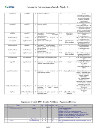Manual de Orientação do eSocial – Versão 1.1
compJudicial

pagtoBPF

6

Compensação Judicial

0-1

-

depJudicial

pagtoBPF

6

Depósito Judicial

0-1

-

infoRRA

pagtoBPF

6

0-99

tpProcRRA,
nrProcRRA

despProcJudicial

infoRRA

7

0-1

-

ideAdvogado

despProcJudicial

8

Informações
Complementares
Rendimentos
Recebidos
Acumuladamente
Detalhamento das despesas de
processo judicial
Identificação do Advogado

0-99

tpInscAdvogado,
nrInscAdvogado

infoProcJudicial

pagtoBPF

6

0-99

-

despProcJudicial

infoProcJudicial

7

ideAdvogado

despProcJudicial

origemRecursos

0-1

-

8

Informações
Complementares
Demais rendimentos decorrentes de
Decisão Judicial
Detalhamento das despesas de
processo judicial
Identificação do Advogado

0-99

tpInscAdvogado,
nrInscAdvogado

infoProcJudicial

7

Identificação da origem dos recursos

0-1

-

pagtoBPJ

pagtoResidente

5

Pagamento à Beneficiário Pessoa
Jurídica - Domiciliado no Brasil

0-99

dtPagto

pagtoNaoResidente

infoPagto

4

Pagamento a não residente
domiciliado no exterior

ou

0-31

dtPagto, tpRendimento

infoPlanoSaudeColetivo

evtPagtosDiversos

3

Informações de plano privado de
assistência
à
saúde
coletivo
empresarial

0-1

depPlano

infoPlanoSaudeColetiv
o

4

Dependente do plano privado de
assistência Saúde

0-99

OC (se
{indSuspExigibilidade} =
[N] e o {codRendimento}
permite a informação,
conforme planilha de
especificação)
N (nas demais situações)
OC (se
{indSuspExigibilidade = [S]
e {codRendimento} permite
a informação, conforme
planilha de especificação)
N (nas demais situações)
O (se {codRendimento} =
[1889])
N (nos demais casos)
OC (se {tpProcRRA} = [J])
N (nos demais casos)
O (se {vlrDespAdvogados}
do registro superior > 0)
N (nos demais casos)
O (se {codRendimento} =
[1895,5936,5928])
N (nos demais casos)
OC
O (se {vlrDespAdvogados}
do registro superior > 0)
N (nos demais casos)
O (se {indOrigemRecursos}
= [2])
N (Nas demais situações)
O (se {tpInscBeneficiario} =
[1] (CNPJ))
N (se se
{tpInscBeneficiario} = [2]
(CPF))

O (se {codRendimento} É
relativo a rendimento pago à
residente ou domiciliado no
exterior, conforme
PLANILHA)
N (se {codRendimento}
NÃO É relativo a
rendimento pago à residente
ou domiciliado no exterior,
conforme PLANILHA)
OC (se {tpInscBeneficiario}
= [2] (PF))
N ((se {tpInscBeneficiario}
= [1] (PJ))
cpfDep, dtNasctoDep,
OC
nomeDep

Registros do Evento S-1300 – Eventos Periódicos – Pagamentos Diversos
#
1
2

3
4

Campo
eSocial
evtPagtosDiversos

id
versao

Pai
eSocial

Ele
G
G

evtPagtosDiversos
evtPagtosDiversos

A
A

Tipo Ocor Tam Dec
Desc
1-1
- e-Social
1-1
- Evento Pagtos Efetuados
Regras de Validação:
REGRA_EXISTE_INFO_EMPREGADOR
REGRA_PAGTO_VALIDA_PERIODO_APURACAO
REGRA_PAGTO_TRABALHADOR_EXISTENTE_RET
REGRA_PAGTO_CONTROLE_DUPLICIDADE
REGRA_PAGTO_IND_RETIFICACAO
C
1-1 030
- ID
C
1-1 011
- Deve ser informado o código do leiaute utilizado para geração
do arquivo.

55/207

 
