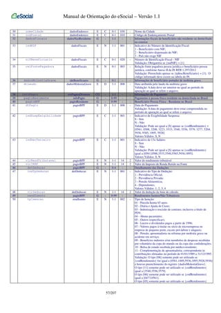 Manual de Orientação do eSocial – Versão 1.1
30
31
32

nomeCidade
codPostal
dadosFiscais

dadosEndereco
dadosEndereco
dadosNaoResidente

E
E
G

C
C
-

0-1
0-1
1-1

030
010
-

-

33

indNIF

dadosFiscais

E

N

1-1

001

-

34

nifBeneficiario

dadosFiscais

E

C

0-1

020

-

35

relFontePagadora

dadosFiscais

E

N

0-1

003

-

36
37

dadosMolestiaGrave
dtLaudo

ideBeneficiario
dadosMolestiaGrave

G
E

D

0-1
1-1

008

-

evtPagtosDiversos
infoPagto
pagtoResidente
pagtoBPF

CG
G
G
E

D

1-1
0-99
0-99
1-1

008

-

38
39
40
41

infoPagto
pagtoResidente
pagtoBPF
dtPagto

42

indSuspExigibilidade

pagtoBPF

E

C

1-1

001

-

43

indDecTerceiro

pagtoBPF

E

C

1-1

001

-

44
45
46
47

vlrRendTributavel
vlrIRRF
detDeducao
indTpDeducao

pagtoBPF
pagtoBPF
pagtoBPF
detDeducao

E
E
G
E

N
N
N

1-1
1-1
0-4
1-1

14
14
001

2
2
-

detDeducao
pagtoBPF
rendIsento

E
G
E

N
N

1-1
0-99
1-1

14
002

2
-

48
49
50

vlrDeducao
rendIsento
tpIsencao

57/207

Nome da Cidade
Código de Endereçamento Postal
Informações fiscais de beneficiário não residente ou domiciliado
no exterior
Indicativo do Número de Identificação Fiscal:
1 - Beneficiário com NIF;
2 - Beneficiário dispensado do NIF;
3 - País não exige NIF
Número de Identificação Fiscal - NIF
Validação: Obrigatório se {indNIF} = [1]
Relação fonte pagadora pessoa jurídica e beneficiário pessoa
jurídica, conforme Anexo II da IN RFB 1.297/2012
Validação: Preenchido apenas se {tpInscBeneficiario} = [1]. O
código informado deve existir na tabela da IN.
Informações de beneficiário portador de moléstia grave.
Data atribuída pelo laudo da moléstia grave
Validação: A data deve ser anterior ou igual ao período de
apuração ao qual se refere o arquivo.
Informações do Pagamento
Pagamento à pessoa física residente ou domiciliada no Brasil
Beneficiário Pessoa Física - Residente no Brasil
Data do Pagamento
Validação: A data de pagamento deve estar compreendida no
período de apuração ao qual se refere o arquivo.
Indicativo de Exigibilidade Suspensa:
S - Sim
N - Não
Validação: Pode ser igual a [S] apenas se {codRendimento} =
[0561, 0588, 3208, 3223, 3533, 3540, 3556, 3579, 3277, 5204,
5936, 9385, 1895, 5928]
Valores Válidos: S, N
Indicativo de 13o Salário:
S - Sim
N - Não
Validação: Pode ser igual a [S] apenas se {codRendimento}
igual a [0561,0588,3533,3540,5565,5936,1895].
Valores Válidos: S, N
Valor do rendimento tributável
Valor do Imposto de Renda Retido na Fonte
Detalhamento das Deduções
Indicativo do Tipo de Dedução:
1 - Previdência Oficial;
2 - Previdência Privada;
3 - Pensão Alimentícia;
4 - Dependentes;
Valores Válidos: 1, 2, 3, 4
Valor da dedução da base de cálculo.
Rendimentos Isentos/Não Tributáveis
Tipo de Isenção:
01 - Parcela Isenta 65 anos;
02 - Diária e Ajuda de Custo;
03 - Indenização e rescisão de contrato, inclusive a título de
PDV;
04 - Abono pecuniário;
05 - Outros (especificar);
06 - Lucros e dividendos pagos a partir de 1996;
07 - Valores pagos à titular ou sócio de microempresa ou
empresa de pequeno porte, exceto pró-labore e alugueis;
08 - Pensão, aposentadoria ou reforma por moléstia grave ou
acidente em serviço;
09 - Benefícios indiretos e/ou reembolso de despesas recebidas
por voluntário da copa do mundo ou da copa das confederações;
10 - Bolsa de estudo recebida por médico-residente;
11 - Complementação de aposentadoria, correspondente às
contribuições efetuadas no período de 01/01/1989 a 31/12/1995.
Validação: O tipo [08] somente pode ser utilizado se
{codRendimento} for igual a [0561,1889,5936,1895,5928,5936]
e houver preenchimento do registro {dadosMolestiaGrave}.
O tipo [11] somente pode ser utilizado se {codRendimento}
igual a [3540,3556,3579].
O tipo [06] somente pode ser utilizado se {codRendimento}
igual a [0473,0561].
O tipo [05] somente pode ser utilizado se {codRendimento}

 
