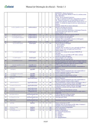 Manual de Orientação do eSocial – Versão 1.1

89
90
91
92

vlrRendTributavel
vlrIRRF
pagtoNaoResidente
dtPagto

pagtoBPJ
pagtoBPJ
infoPagto
pagtoNaoResidente

E
E
G
E

N
N
D

1-1
1-1
0-31
1-1

14
14
008

2
2
-

93

tpRendimento

pagtoNaoResidente

E

N

1-1

004

-

94

formaTributacao

pagtoNaoResidente

E

N

1-1

002

-

pagtoNaoResidente
pagtoNaoResidente
evtPagtosDiversos

E
E
G

N
N
-

1-1
1-1
0-1

14
14
-

2
2
-

infoPlanoSaudeColetiv
o
infoPlanoSaudeColetiv
o
infoPlanoSaudeColetiv
o
depPlano

E

N

1-1

014

-

E

N

1-1

14

2

NNNNNNN - Número do processo
DD - Dígito Verificador (Módulo 97 base 10, conforme norma
ISSO 7064/2003);
AAAA - Ano de autuação do processo
J - órgão ou segmento do judiciário, representado por número;
TR - Número do tribunal ou, na Justiça Militar da união, a
circunscrição judiciária, identificada pelos números de 01 a 27;
OOOO - é a unidade de origem do processo, representado por
números.
Validação: Validar DV do número informado.
Indicativo da origem dos recursos:
1 - Recursos do próprio declarante
2 - Recursos de terceiros (Declarante é a Instituição Financeira
responsável apenas pelo repasse dos valores);
Valores Válidos: 1, 2
Detalhamento das despesas de processo judicial
Valor da despesa com custas judiciais
Valor da despesa com advogado(s)
Validação: Deve corresponder a soma do {vlrAdvogado}
informado nos registros vinculados
Identificação do Advogado
Tipo de Inscrição do Advogado
1 - Pessoa Jurídica
2 - Pessoa Física
Validação: Deve ser igual a [1], caso o advogado seja Pessoa
Jurídica, ou [2], caso o advogado seja Pessoa Física
Valores Válidos: 1, 2
Preencher com o número de inscrição (CNPJ/CPF) do
Advogado.
Validação: Deve ser um CNPJ ou CPF válido, conforme
indicado em {tpInscAdvogado}.
Valor da despesa com o advogado
Validação: Deve ser maior que zero.
Registro preenchido exclusivamente pela instituição financeira
que efetua pagamentos de valores relativos a créditos judiciais,
identificando a empresa de origem dos recursos (CNPJ).
CNPJ da empresa de origem dos recursos
Pagamento à Beneficiário Pessoa Jurídica - Domiciliado no
Brasil
Data do Pagamento
Validação: A data de pagamento deve estar compreendida no
período de apuração ao qual se refere o arquivo.
Valor do rendimento tributável
Valor do Imposto de Renda Retido na Fonte
Pagamento a não residente ou domiciliado no exterior
Data do Pagamento
Validação: A data de pagamento deve estar compreendida no
período de apuração ao qual se refere o arquivo.
Tipo de Rendimento, conforme tabela de informações sobre os
rendimentos constante da IN que dispõe sobre IRRF
Forma de tributação, conforme tabela de informações sobre os
rendimentos constante da IN que dispõe sobre IRRF
Valor Pago
Valor do Imposto de Renda Retido na Fonte
Informações de plano privado de assistência à saúde coletivo
empresarial
CNPJ de Operadora do Plano de Saúde
Validação: Deve ser um CNPJ válido.
Valor pago pelo Titular

G

-

0-99

-

-

Dependente do plano privado de assistência Saúde

E

N

0-1

011

-

E
E
E

D
C
N

1-1
1-1
1-1

008
060
002

-

Número de Inscrição no CPF
Validação: Deve ser um número de CPF válido. O número é
obrigatório se for maior de dezoito anos.
Data de nascimento do dependente
Nome do Dependente
Relação de Dependência:
03 - Cônjuge/Companheiro(a);
04 - Filho(a);
06 - Enteado(a);
08 - Pai/Mãe;
10 - Agregado/Outros;

77

indOrigemRecursos

infoProcJudicial

E

N

1-1

001

-

78
79
80

despProcJudicial
vlrDespCustas
vlrDespAdvogados

infoProcJudicial
despProcJudicial
despProcJudicial

G
E
E

N
N

0-1
1-1
1-1

14
14

2
2

81
82

ideAdvogado
tpInscAdvogado

despProcJudicial
ideAdvogado

G
E

N

0-99
1-1

001

-

83

nrInscAdvogado

ideAdvogado

E

C

1-1

014

-

84

vlrAdvogado

ideAdvogado

E

N

1-1

14

2

85

origemRecursos

infoProcJudicial

G

-

0-1

-

-

origemRecursos
pagtoResidente

E
G

N
-

1-1
0-99

014
-

-

pagtoBPJ

E

D

1-1

008

-

86
87

cnpjOrigemRecursos
pagtoBPJ

88

dtPagto

95
96
97

vlrPago
vlrIRRF
infoPlanoSaudeColetivo

98

cnpjOperadora

99

vlrPagoTitular

100

depPlano

101

cpfDep

102
103
104

dtNasctoDep
nomeDep
relDependencia

depPlano
depPlano
depPlano

59/207

 