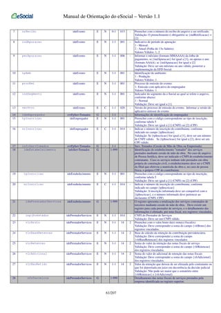 Manual de Orientação do eSocial – Versão 1.1
7

nrRecibo

ideEvento

E

N

0-1

015

-

8

indApuracao

ideEvento

E

N

1-1

001

-

9

perApuracao

ideEvento

E

N

1-1

006

-

10

tpAmb

ideEvento

E

N

1-1

001

-

11

procEmi

ideEvento

E

N

1-1

001

-

12

indSegmento

ideEvento

E

N

1-1

001

-

13

verProc

ideEvento

E

C

1-1

020

-

14
15

ideEmpregador
tpInscricao

evtFpServTomados
ideEmpregador

G
E

N

1-1
1-1

001

-

16

nrInscricao

ideEmpregador

E

C

1-1

014

-

17
18

infoServTomados
ideEstabelecimento

evtFpServTomados
infoServTomados

G
G

-

1-1
1-999

-

-

19

tpInscricao

ideEstabelecimento

E

N

1-1

001

-

20

nrInscricao

ideEstabelecimento

E

C

1-1

014

-

21

idePrestadorServicos

ideEstabelecimento

G

-

1-999

-

-

22

cnpjPrestador

idePrestadorServicos

E

N

1-1

014

-

23

vlrBruto

idePrestadorServicos

E

N

1-1

14

2

24

vlrBaseRetencao

idePrestadorServicos

E

N

1-1

14

2

25

vlrRetencao

idePrestadorServicos

E

N

1-1

14

2

26

vlrAdicional

idePrestadorServicos

E

N

1-1

14

2

27

vlrNaoRetido

idePrestadorServicos

E

N

1-1

14

2

idePrestadorServicos

G

-

1-999

-

-

28

nfsTerceiros

61/207

Preencher com o número do recibo do arquivo a ser retificado.
Validação: O preenchimento é obrigatório se {indRetificacao} =
[2]
Indicativo de período de apuração:
1 - Mensal;
2 - Anual (Folha do 13o Salário).
Valores Válidos: 1, 2
Informar o mês/ano (formato MMAAAA) da folha de
pagamento, se {indApuracao} for igual a [1], ou apenas o ano
(formato AAAA), se {indApuracao} for igual a [2]
Validação: Deve ser um mês/ano ou ano válido, posterior a
implementação da EFD-Social.
Identificação do ambiente:
1 - Produção
Valores Válidos: 1
Processo de emissão do evento:
1- Emissão com aplicativo do empregador
Valores Válidos: 1
Indicador do segmento da e-Social ao qual se refere o arquivo,
conforme abaixo:
1 - Normal
Validação: Deve ser igual a [1]
Versão do processo de emissão do evento. Informar a versão do
aplicativo emissor do evento
Informações de identificação do empregador
Preencher com o código correspondente ao tipo de inscrição,
conforme tabela 5
Validação: Deve ser igual a [1] (CNPJ) ou [2] (CPF)
Indicar o número de inscrição do contribuinte, conforme
indicado no campo {tpInscricao}
Validação: Se {tpInscricao} for igual a [1], deve ser um número
de CNPJ válido. Se {tpInscricao} for igual a [2], deve ser um
CPF válido.
Serv. Tomados (Cessão de Mão de Obra ou Empreitada)
Identificação do estabelecimento "tomador" dos serviços
prestados mediante cessão de mão de obra. No caso de arquivo
de Pessoa Jurídica, deve ser indicado o CNPJ do estabelecimento
contratante. Caso os serviços tenham sido prestados em obra
própria de construção civil, o estabelecimento deve ser o CNPJ
da filial que efetivou a matrícula da obra e, no caso de pessoa
física, o próprio CPF do contribuinte.
Preencher com o código correspondente ao tipo de inscrição,
conforme tabela 5
Validação: Deve ser igual a [1] (CNPJ) ou [2] (CPF)
Indicar o número de inscrição do contribuinte, conforme
indicado no campo {tpInscricao}
Validação: A inscrição informada deve ser compatível com o
{tpInscricao}, e o número informado deve pertencer ao
declarante (CNPJ, CPF)
O registro apresenta a totalização dos serviços contratados de
terceiros mediante cessão de mão de obra. Deve existir um
registro para cada prestador de serviços, e o detalhamento das
informações é efetuado, por nota fiscal, nos registros vinculados.
CNPJ do Prestador de Serviços
Validação: Deve ser um CNPJ válido.
Preencher com o valor bruto da(s) nota(s) fiscal(is)
Validação: Deve corresponder a soma do campo {vlrBruto} dos
registros vinculados.
Base de cálculo da retenção da contribuição previdenciária.
Validação: Deve corresponder a soma do campo
{vlrBaseRetencao} dos registros vinculados
Soma do valor da retenção das notas fiscais de serviço
Validação: Deve corresponder a soma do campo {vlrRetencao}
dos registros vinculados.
Soma do valor do adicional de retenção das notas fiscais
Validação: Deve corresponder a soma do campo {vlrAdicional}
dos registros vinculados.
Valor da retenção que deixou de ser efetuada pelo contratante ou
que foi depositada em juízo em decorrência da decisão judicial
Validação: Não pode ser maior que o somatório entre
{vlrRetencao} e {vlrAdicional}
Detalhamento das notas fiscais de serviços prestados pela
empresa identificada no registro superior.

 