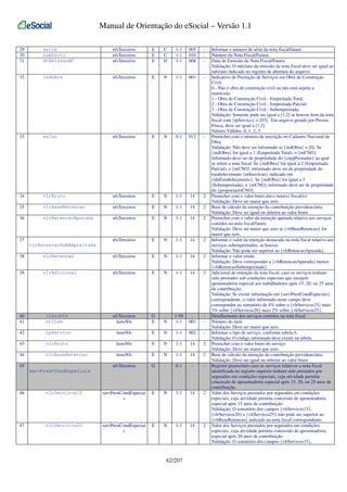 Manual de Orientação do eSocial – Versão 1.1
29
30
31

serie
numDocto
dtEmissaoNF

nfsTerceiros
nfsTerceiros
nfsTerceiros

E
E
E

C
C
D

1-1
1-1
1-1

005
010
008

-

32

indObra

nfsTerceiros

E

N

1-1

001

-

33

nrCno

nfsTerceiros

E

N

0-1

012

-

34

vlrBruto

nfsTerceiros

E

N

1-1

14

2

35

vlrBaseRetencao

nfsTerceiros

E

N

1-1

14

2

36

vlrRetencaoApurada

nfsTerceiros

E

N

1-1

14

2

nfsTerceiros

E

N

1-1

14

2

37
vlrRetencaoSubEmpreitada
38

vlrRetencao

nfsTerceiros

E

N

1-1

14

2

39

vlrAdicional

nfsTerceiros

E

N

1-1

14

2

40
41

itensNfs
nrItem

nfsTerceiros
itensNfs

G
E

N

1-99
1-1

003

-

42

tpServico

itensNfs

E

N

1-1

002

-

43

vlrBruto

itensNfs

E

N

1-1

14

2

44

vlrBaseRetencao

itensNfs

E

N

1-1

14

2

nfsTerceiros

G

-

0-1

-

-

45
servPrestCondEspeciais

46

vlrServicos15

servPrestCondEspeciai
s

E

N

1-1

14

2

47

vlrServicos20

servPrestCondEspeciai
s

E

N

1-1

14

2

62/207

Informar o número de série da nota fiscal/fatura
Número da Nota Fiscal/Fatura
Data de Emissão da Nota Fiscal/Fatura
Validação: O mês/ano da emissão da nota fiscal deve ser igual ao
mês/ano indicado no registro de abertura do arquivo.
Indicativo de Prestação de Serviços em Obra de Construção
Civil;
0 - Não é obra de construção civil ou não está sujeita a
matrícula;
1 - Obra de Construção Civil - Empreitada Total;
2 - Obra de Construção Civil - Empreitada Parcial;
3 - Obra de Construção Civil - Subempreitada;
Validação: Somente pode ser igual a [1,2] se houver item da nota
fiscal com {tpServico} = [03]. Em arquivo gerado por Pessoa
Física, deve ser igual a [1,2]
Valores Válidos: 0, 1, 2, 3
Preencher com o número de inscrição no Cadastro Nacional de
Obra
Validação: Não deve ser informado se {indObra} = [0]. Se
{indObra} for igual a 1 (Empreitada Total), o {nrCNO}
informado deve ser de propriedade do {cnpjPrestador} ao qual
se refere a nota fiscal. Se {indObra} for igual a 2 (Empreitada
Parcial), o {nrCNO} informado deve ser de propriedade do
estabelecimento {nrInscricao} indicado em
{ideEstabelecimento}. Se {indObra} for igual a 3
(Subempreitada), o {nrCNO} informado deve ser de propriedade
do {proprietarioCNO}
Preencher com o valor bruto da(s) nota(s) fiscal(is)
Validação: Deve ser maior que zero.
Base de cálculo da retenção da contribuição previdenciária.
Validação: Deve ser igual ou inferior ao valor bruto
Preencher com o valor da retenção apurada relativa aos serviços
contidos na nota fiscal/fatura
Validação: Deve ser maior que zero se {vlrBaseRetencao} for
maior que zero.
Informar o valor da retenção destacada na nota fiscal relativo aos
serviços subempreitados, se houver.
Validação: Não pode ser superior ao {vlrRetencaoApurada}.
Informar o valor retido.
Validação: Deve corresponder a {vlrRetencaoApurada} menos
{vlrRetencaoSubempreitada}
Adicional de retenção da nota fiscal, caso os serviços tenham
sido prestados sob condições especiais que ensejem
aposentadoria especial aos trabalhadores após 15, 20, ou 25 anos
de contribuição.
Validação: Se existir informação em {servPrestCondEspeciais}
correspondente, o valor informado neste campo deve
corresponder ao somatório de 4% sobre o {vlrServicos15} mais
3% sobre {vlrServicos20} mais 2% sobre {vlrServicos25}.
Detalhamento dos serviços contidos na nota fiscal
Número do item
Validação: Deve ser maior que zero.
Informar o tipo de serviço, conforme tabela 6.
Validação: O código informado deve existir na tabela.
Preencher com o valor bruto do serviço
Validação: Deve ser maior que zero.
Base de cálculo da retenção da contribuição previdenciária.
Validação: Deve ser igual ou inferior ao valor bruto
Registro preenchido caso os serviços relativos a nota fiscal
identificada no registro superior tenham sido prestados por
segurados em condições especiais, cuja atividade permita
concessão de aposentadoria especial após 15, 20, ou 25 anos de
contribuição.
Valor dos Serviços prestados por segurados em condições
especiais, cuja atividade permita concessão de aposentadoria
especial após 15 anos de contribuição
Validação: O somatório dos campos {vlrServicos15},
{vlrServicos20} e {vlrServicos25} não pode ser superior ao
{vlrBaseRetencao} indicado na nota fiscal correspondente.
Valor dos Serviços prestados por segurados em condições
especiais, cuja atividade permita concessão de aposentadoria
especial após 20 anos de contribuição
Validação: O somatório dos campos {vlrServicos15},

 