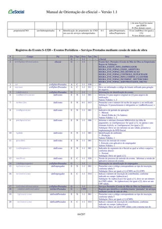 Manual de Orientação do eSocial – Versão 1.1

proprietarioCNO

servSubempreitados

8

Identificação do proprietário do CNO
em caso de serviços subempreitados.

0-1

tpInscProprietario,
nrInscProprietario

} da nota fiscal for maior
que ZERO)
N (Nos demais casos)
O (se {indObra} for igual a
[3])
N (nos demais casos)

Registros do Evento S-1320 – Eventos Periódicos – Serviços Prestados mediante cessão de mão de obra
#
1
2

3
4

Campo
eSocial
evtFpServPrestados

id
versao

Pai
eSocial

Ele
G
G

evtFpServPrestados
evtFpServPrestados

A
A

evtFpServPrestados
ideEvento

G
E

5
6

ideEvento
indRetificacao

7

nrRecibo

ideEvento

E

8

indApuracao

ideEvento

E

9

perApuracao

ideEvento

E

10

tpAmb

ideEvento

E

11

procEmi

ideEvento

E

12

indSegmento

ideEvento

E

13

verProc

ideEvento

E

14
15

ideEmpregador
tpInscricao

evtFpServPrestados
ideEmpregador

G
E

16

nrInscricao

ideEmpregador

E

17
18

infoServPrestados
ideEstabPrestador

evtFpServPrestados
infoServPrestados

G
G

19

tpInscricao

ideEstabPrestador

E

20

nrInscricao

ideEstabPrestador

E

Tipo Ocor Tam Dec
Desc
1-1
- e-Social
1-1
- Evento Serv. Prestados (Cessão de Mão de Obra ou Empreitada)
Regras de Validação:
REGRA_EXISTE_INFO_EMPREGADOR
REGRA_EVE_FOPAG_EXIGE_ABERTURA
REGRA_EVE_FOPAG_IND_RETIFICACAO
REGRA_EVE_FOPAG_CONTROLE_DUPLICIDADE
REGRA_EVE_FOPAG_INFO_COMPAT_CLASSTRIB
REGRA_EVE_FOPAG_INCOMPAT_ DECTERCEIRO
REGRA_EVE_FOPAG_SERVPRESTADOS_NRCNO
C
1-1 030
- ID
C
1-1 011
- Deve ser informado o código do leiaute utilizado para geração
do arquivo.
1-1
- Informações de identificação do evento
N
1-1 001
- Informe [1] para arquivo original ou [2] para arquivo de
retificação.
Valores Válidos: 1, 2
N
0-1 015
- Preencher com o número do recibo do arquivo a ser retificado.
Validação: O preenchimento é obrigatório se {indRetificacao} =
[2]
N
1-1 001
- Indicativo de período de apuração:
1 - Mensal;
2 - Anual (Folha do 13o Salário).
Valores Válidos: 1, 2
N
1-1 006
- Informar o mês/ano (formato MMAAAA) da folha de
pagamento, se {indApuracao} for igual a [1], ou apenas o ano
(formato AAAA), se {indApuracao} for igual a [2]
Validação: Deve ser um mês/ano ou ano válido, posterior a
implementação da EFD-Social.
N
1-1 001
- Identificação do ambiente:
1 - Produção
Valores Válidos: 1
N
1-1 001
- Processo de emissão do evento:
1- Emissão com aplicativo do empregador
Valores Válidos: 1
N
1-1 001
- Indicador do segmento da e-Social ao qual se refere o arquivo,
conforme abaixo:
1 - Normal
Validação: Deve ser igual a [1]
C
1-1 020
- Versão do processo de emissão do evento. Informar a versão do
aplicativo emissor do evento
1-1
- Informações de identificação do empregador
N
1-1 001
- Preencher com o código correspondente ao tipo de inscrição,
conforme tabela 5
Validação: Deve ser igual a [1] (CNPJ) ou [2] (CPF)
C
1-1 014
- Indicar o número de inscrição do contribuinte, conforme
indicado no campo {tpInscricao}
Validação: Se {tpInscricao} for igual a [1], deve ser um número
de CNPJ válido. Se {tpInscricao} for igual a [2], deve ser um
CPF válido.
1-1
- Serviços Prestados (Cessão de Mão de Obra ou Empreitada)
1-999
- Registro que identifica o estabelecimento "prestador" de serviços
mediante cessão de mão de obra.
N
1-1 001
- Preencher com o código correspondente ao tipo de inscrição,
conforme tabela 5
Validação: Deve ser igual a [1] (CNPJ)
C
1-1 014
- Indicar o número de inscrição do contribuinte, conforme
indicado no campo {tpInscricao}
Validação: Deve ser um CNPJ válido, com a mesma raiz do

64/207

 