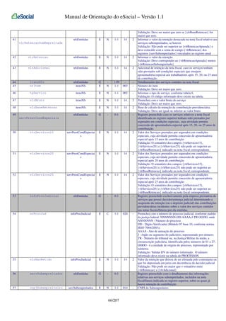 Manual de Orientação do eSocial – Versão 1.1

41

nfsEmitidas

E

N

1-1

14

2

vlrRetencaoSubEmpreitada

42

vlrRetencao

nfsEmitidas

E

N

1-1

14

2

43

vlrAdicional

nfsEmitidas

E

N

1-1

14

2

44
45

itensNfs
nrItem

nfsEmitidas
itensNfs

G
E

N

1-99
1-1

003

-

46

tpServico

itensNfs

E

N

1-1

002

-

47

vlrBruto

itensNfs

E

N

1-1

14

2

48

vlrBaseRetencao

itensNfs

E

N

1-1

14

2

nfsEmitidas

G

-

0-1

-

-

49
servPrestCondEspeciais

50

vlrServicos15

servPrestCondEspeciai
s

E

N

1-1

14

2

51

vlrServicos20

servPrestCondEspeciai
s

E

N

1-1

14

2

52

vlrServicos25

servPrestCondEspeciai
s

E

N

1-1

14

2

53

infoProcJudicial

nfsEmitidas

G

-

0-1

-

-

54

nrProcJud

infoProcJudicial

E

C

1-1

020

-

55

vlrNaoRetido

infoProcJudicial

E

N

1-1

14

2

56

servSubempreitados

nfsEmitidas

G

-

0-1

-

-

57

cnpjSubempreiteiro

servSubempreitados

E

N

1-1

014

-

66/207

Validação: Deve ser maior que zero se {vlrBaseRetencao} for
maior que zero.
Informar o valor da retenção destacada na nota fiscal relativo aos
serviços subempreitados, se houver.
Validação: Não pode ser superior ao {vlrRetencaoApurada} e
deve coincidir com a soma do campo {vlrRetencao} dos
registros {servSubempreitados} vinculados ao registro atual
Informar o valor da retenção
Validação: Deve corresponder ao {vlrRetencaoApurada} menos
{vlrRetencaoSubempreitada}
Adicional de retenção da nota fiscal, caso os serviços tenham
sido prestados sob condições especiais que ensejem
aposentadoria especial aos trabalhadores após 15, 20, ou 25 anos
de contribuição.
Detalhamento dos serviços contidos na nota fiscal
Número do item
Validação: Deve ser maior que zero.
Informar o tipo de serviço, conforme tabela 6.
Validação: O código informado deve existir na tabela.
Preencher com o valor bruto do serviço
Validação: Deve ser maior que zero.
Base de cálculo da retenção da contribuição previdenciária.
Validação: Deve ser igual ou inferior ao valor bruto
Registro preenchido caso os serviços relativos a nota fiscal
identificada no registro superior tenham sido prestados por
segurados em condições especiais, cuja atividade permita
concessão de aposentadoria especial após 15, 20, ou 25 anos de
contribuição.
Valor dos Serviços prestados por segurados em condições
especiais, cuja atividade permita concessão de aposentadoria
especial após 15 anos de contribuição
Validação: O somatório dos campos {vlrServicos15},
{vlrServicos20} e {vlrServicos25} não pode ser superior ao
{vlrBaseRetencao} indicado na nota fiscal correspondente.
Valor dos Serviços prestados por segurados em condições
especiais, cuja atividade permita concessão de aposentadoria
especial após 20 anos de contribuição
Validação: O somatório dos campos {vlrServicos15},
{vlrServicos20} e {vlrServicos25} não pode ser superior ao
{vlrBaseRetencao} indicado na nota fiscal correspondente.
Valor dos Serviços prestados por segurados em condições
especiais, cuja atividade permita concessão de aposentadoria
especial após 25 anos de contribuição
Validação: O somatório dos campos {vlrServicos15},
{vlrServicos20} e {vlrServicos25} não pode ser superior ao
{vlrBaseRetencao} indicado na nota fiscal correspondente.
Registro preenchido exclusivamente pela empresa prestadora de
serviços que possui decisão/sentença judicial determinando a
suspensão da retenção (ou o depósito judicial) das contribuições
previdenciárias incidentes sobre o valor dos serviços contidos
nas notas fiscais/faturas por ela emitidas.
Preencher com o número do processo judicial, conforme padrão
da justiça federal: NNNNNNN-DD-AAAA-J-TR-OOOO, onde
NNNNNNN - Número do processo
DD - Dígito Verificador (Módulo 97 base 10, conforme norma
ISSO 7064/2003);
AAAA - Ano de autuação do processo
J - órgão ou segmento do judiciário, representado por número;
TR - Número do tribunal ou, na Justiça Militar da união, a
circunscrição judiciária, identificada pelos números de 01 a 27;
OOOO - é a unidade de origem do processo, representado por
números.
Validação: Validar DV do número informado. O número
informado deve existir na tabela de PROCESSOS
Valor da retenção que deixou de ser efetuada pelo contratante ou
que foi depositada em juízo em decorrência da decisão judicial
Validação: Não pode ser maior que o somatório entre
{vlrRetencao} e {vlrAdicional}
Registro preenchido com o detalhamento das informações
relativas aos serviços subempreitados, incluídos na nota
fiscal/fatura indicada no registro superior, sobre os quais já
houve retenção de contribuição.
CNPJ do Subempreiteiro

 