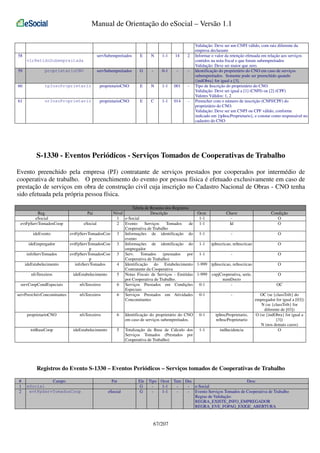 Manual de Orientação do eSocial – Versão 1.1

58

servSubempreitados

E

N

1-1

14

2

servSubempreitados

G

-

0-1

-

-

vlrRetidoSubempreitada
59

proprietarioCNO

60

tpInscProprietario

proprietarioCNO

E

N

1-1

001

-

61

nrInscProprietario

proprietarioCNO

E

C

1-1

014

-

Validação: Deve ser um CNPJ válido, com raiz diferente da
empresa declarante
Informar o valor da retenção efetuada em relação aos serviços
contidos na nota fiscal e que foram subempreitados
Validação: Deve ser maior que zero.
Identificação do proprietário do CNO em caso de serviços
subempreitados. Somente pode ser preenchido quando
{indObra} for igual a [3].
Tipo de Inscrição do proprietário do CNO
Validação: Deve ser igual a [1] (CNPJ) ou [2] (CPF)
Valores Válidos: 1, 2
Preencher com o número de inscrição (CNPJ/CPF) do
proprietário do CNO.
Validação: Deve ser um CNPJ ou CPF válido, conforme
indicado em {tpInscProprietario}, e constar como responsável no
cadastro do CNO

S-1330 - Eventos Periódicos - Serviços Tomados de Cooperativas de Trabalho
Evento preenchido pela empresa (PJ) contratante de serviços prestados por cooperados por intermédio de
cooperativa de trabalho. O preenchimento do evento por pessoa física é efetuado exclusivamente em caso de
prestação de serviços em obra de construção civil cuja inscrição no Cadastro Nacional de Obras - CNO tenha
sido efetuada pela própria pessoa física.
Tabela de Resumo dos Registros
Nível
Descrição
Ocor.
Chave
Condição
1 e-Social
1-1
O
Id
O
eSocial
2 Evento
Serviços
Tomados
de 1-1
Cooperativa de Trabalho
O
ideEvento
evtFpServTomadosCoo 3 Informações de identificação do 1-1
evento
p
ideEmpregador
evtFpServTomadosCoo 3 Informações de identificação do 1-1 tpInscricao, nrInscricao
O
p
empregador
O
infoServTomados
evtFpServTomadosCoo 3 Serv.
Tomados
(prestados
por 1-1
Cooperativa de Trabalho)
p
ideEstabelecimento
infoServTomados
4 Identificação do Estabelecimento 1-999 tpInscricao, nrInscricao
O
Contratante da Cooperativa
nfsTerceiros
ideEstabelecimento
5 Notas Fiscais de Serviços - Emitidas 1-999 cnpjCooperativa, serie,
O
por Cooperativa de Trabalho.
numDocto
servCoopCondEspeciais
nfsTerceiros
6 Serviços Prestados em Condições 0-1
OC
Especiais
servPrestAtivConcomitantes
nfsTerceiros
6 Serviços Prestados em Atividades 0-1
OC (se {classTrib} do
Concomitantes
empregador for igual a [03])
N (se {classTrib} for
diferente de [03])
proprietarioCNO
nfsTerceiros
6 Identificação do proprietário do CNO 0-1
tpInscProprietario,
O (se {indObra} for igual a
em caso de serviços subempreitados.
nrInscProprietario
[3])
N (nos demais casos)
totBaseCoop
ideEstabelecimento
5 Totalização da Base de Cálculo dos 1-1
indIncidencia
O
Serviços Tomados (Prestados por
Cooperativa de Trabalho)
Reg.
eSocial
evtFpServTomadosCoop

Pai

Registros do Evento S-1330 – Eventos Periódicos – Serviços tomados de Cooperativas de Trabalho
#
1
2

Campo
eSocial
evtFpServTomadosCoop

Pai
eSocial

Ele
G
G

Tipo Ocor Tam Dec
Desc
1-1
- e-Social
1-1
- Evento Serviços Tomados de Cooperativa de Trabalho
Regras de Validação:
REGRA_EXISTE_INFO_EMPREGADOR
REGRA_EVE_FOPAG_EXIGE_ABERTURA

67/207

 