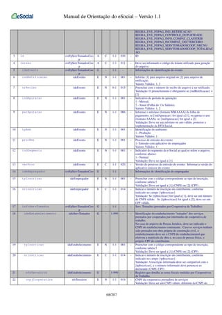 Manual de Orientação do eSocial – Versão 1.1

3

id

4

versao

evtFpServTomadosCoo
p
evtFpServTomadosCoo
p
evtFpServTomadosCoo
p
ideEvento

A

C

1-1

030

-

A

C

1-1

011

-

G

-

1-1

-

-

E

N

1-1

001

-

5

ideEvento

6

indRetificacao

7

nrRecibo

ideEvento

E

N

0-1

015

-

8

indApuracao

ideEvento

E

N

1-1

001

-

9

perApuracao

ideEvento

E

N

1-1

006

-

10

tpAmb

ideEvento

E

N

1-1

001

-

11

procEmi

ideEvento

E

N

1-1

001

-

12

indSegmento

ideEvento

E

N

1-1

001

-

13

verProc

ideEvento

E

C

1-1

020

-

14

ideEmpregador

G

-

1-1

-

-

15

tpInscricao

evtFpServTomadosCoo
p
ideEmpregador

E

N

1-1

001

-

16

nrInscricao

ideEmpregador

E

C

1-1

014

-

17

infoServTomados

evtFpServTomadosCoo
p
infoServTomados

G

-

1-1

-

-

G

-

1-999

-

-

18

ideEstabelecimento

19

tpInscricao

ideEstabelecimento

E

N

1-1

001

-

20

nrInscricao

ideEstabelecimento

E

C

1-1

014

-

ideEstabelecimento

G

-

1-999

-

-

nfsTerceiros

E

N

1-1

014

-

21

nfsTerceiros

22

cnpjCooperativa

68/207

REGRA_EVE_FOPAG_IND_RETIFICACAO
REGRA_EVE_FOPAG_CONTROLE_DUPLICIDADE
REGRA_EVE_FOPAG_INFO_COMPAT_CLASSTRIB
REGRA_EVE_FOPAG_INCOMPAT_ DECTERCEIRO
REGRA_EVE_FOPAG_SERVTOMADOSCOOP_NRCNO
REGRA_EVE_FOPAG_SERVTOMADOSCOOP_TOTALIZAC
AO
ID
Deve ser informado o código do leiaute utilizado para geração
do arquivo.
Informações de identificação do evento
Informe [1] para arquivo original ou [2] para arquivo de
retificação.
Valores Válidos: 1, 2
Preencher com o número do recibo do arquivo a ser retificado.
Validação: O preenchimento é obrigatório se {indRetificacao} =
[2]
Indicativo de período de apuração:
1 - Mensal;
2 - Anual (Folha do 13o Salário).
Valores Válidos: 1, 2
Informar o mês/ano (formato MMAAAA) da folha de
pagamento, se {indApuracao} for igual a [1], ou apenas o ano
(formato AAAA), se {indApuracao} for igual a [2]
Validação: Deve ser um mês/ano ou ano válido, posterior a
implementação da EFD-Social.
Identificação do ambiente:
1 - Produção
Valores Válidos: 1
Processo de emissão do evento:
1- Emissão com aplicativo do empregador
Valores Válidos: 1
Indicador do segmento da e-Social ao qual se refere o arquivo,
conforme abaixo:
1 - Normal
Validação: Deve ser igual a [1]
Versão do processo de emissão do evento. Informar a versão do
aplicativo emissor do evento
Informações de identificação do empregador
Preencher com o código correspondente ao tipo de inscrição,
conforme tabela 5
Validação: Deve ser igual a [1] (CNPJ) ou [2] (CPF)
Indicar o número de inscrição do contribuinte, conforme
indicado no campo {tpInscricao}
Validação: Se {tpInscricao} for igual a [1], deve ser um número
de CNPJ válido. Se {tpInscricao} for igual a [2], deve ser um
CPF válido.
Serv. Tomados (prestados por Cooperativa de Trabalho)
Identificação do estabelecimento "tomador" dos serviços
prestados por cooperados por intermédio de cooperativa de
trabalho.
No caso de arquivo de Pessoa Jurídica, deve ser indicado o
CNPJ do estabelecimento contratante. Caso os serviços tenham
sido prestados em obra própria de construção civil, o
estabelecimento deve ser o CNPJ do estabelecimentol que
efetivou a matrícula da obra e, no caso de pessoa física, o
próprio CPF do contribuinte.
Preencher com o código correspondente ao tipo de inscrição,
conforme tabela 5
Validação: Deve ser igual a [1] (CNPJ) ou [2] (CPF)
Indicar o número de inscrição do contribuinte, conforme
indicado no campo {tpInscricao}
Validação: A inscrição informada deve ser compatível com o
{tpInscricao}, e o número informado deve pertencer ao
declarante (CNPJ, CPF)
Registro que detalha as notas fiscais emitidas por Cooperativas
de Trabalho.
CNPJ da cooperativa prestadora de serviços
Validação: Deve ser um CNPJ válido, diferente do CNPJ do

 