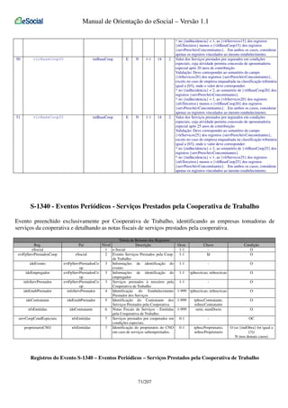 Manual de Orientação do eSocial – Versão 1.1

50

vlrBaseCoop20

totBaseCoop

E

N

1-1

14

2

51

vlrBaseCoop25

totBaseCoop

E

N

1-1

14

2

* no {indIncidencia} = 1, ao {vlrServicos15} dos registros
{nfsTerceiros} menos o {vlrBaseCoop15} dos registros
{servPrestAtivConcomitantes}. Em ambos os casos, considerar
apenas os registros vinculados ao mesmo estabelecimento.
Valor dos Serviços prestados por segurados em condições
especiais, cuja atividade permita concessão de aposentadoria
especial após 20 anos de contribuição
Validação: Deve corresponder ao somatório do campo
{vlrServicos20} dos registros {servPrestAtivConcomitantes},
exceto no caso de empresa enquadrada na classificação tributária
igual a [03], onde o valor deve corresponder:
* no {indIncidencia} = 2, ao somatório de {vlrBaseCoop20} dos
registros {servPrestAtivConcomitantes}.
* no {indIncidencia} = 1, ao {vlrServicos20} dos registros
{nfsTerceiros} menos o {vlrBaseCoop20} dos registros
{servPrestAtivConcomitantes}. Em ambos os casos, considerar
apenas os registros vinculados ao mesmo estabelecimento.
Valor dos Serviços prestados por segurados em condições
especiais, cuja atividade permita concessão de aposentadoria
especial após 25 anos de contribuição
Validação: Deve corresponder ao somatório do campo
{vlrServicos25} dos registros {servPrestAtivConcomitantes},
exceto no caso de empresa enquadrada na classificação tributária
igual a [03], onde o valor deve corresponder:
* no {indIncidencia} = 2, ao somatório de {vlrBaseCoop25} dos
registros {servPrestAtivConcomitantes}.
* no {indIncidencia} = 1, ao {vlrServicos25} dos registros
{nfsTerceiros} menos o {vlrBaseCoop25} dos registros
{servPrestAtivConcomitantes}. Em ambos os casos, considerar
apenas os registros vinculados ao mesmo estabelecimento.

S-1340 - Eventos Periódicos - Serviços Prestados pela Cooperativa de Trabalho
Evento preenchido exclusivamente por Cooperativa de Trabalho, identificando as empresas tomadoras de
serviços da cooperativa e detalhando as notas fiscais de serviços prestados pela cooperativa.
Reg.
eSocial
evtFpServPrestadosCoop
ideEvento
ideEmpregador
infoServPrestados
ideEstabPrestador
ideContratante
nfsEmitidas
servCoopCondEspeciais
proprietarioCNO

Tabela de Resumo dos Registros
Nível
Descrição
Ocor.
Chave
Condição
1 e-Social
1-1
O
eSocial
2 Evento Serviços Prestados pela Coop. 1-1
Id
O
de Trabalho
evtFpServPrestadosCo
3 Informações de identificação do 1-1
O
op
evento
evtFpServPrestadosCo
3 Informações de identificação do 1-1 tpInscricao, nrInscricao
O
op
empregador
evtFpServPrestadosCo
3 Serviços prestados à terceiros pela 1-1
O
op
Cooperativa de Trabalho
infoServPrestados
4 Identificação do Estabelecimento 1-999 tpInscricao, nrInscricao
O
Prestador dos Serviços
ideEstabPrestador
5 Identificação do Contratante dos 1-999
tpInscContratante,
O
Serviços Prestados pela Cooperativa
nrInscContratante
ideContratante
6 Notas Fiscais de Serviços - Emitidas 1-999
serie, numDocto
O
pela Cooperativa de Trabalho.
nfsEmitidas
7 Serviços prestados por cooperados em 0-1
OC
condições especiais.
nfsEmitidas
7 Identificação do proprietário do CNO 0-1
tpInscProprietario,
O (se {indObra} for igual a
em caso de serviços subempreitados.
nrInscProprietario
[3])
N (nos demais casos)
Pai

Registros do Evento S-1340 – Eventos Periódicos – Serviços Prestados pela Cooperativa de Trabalho

71/207

 