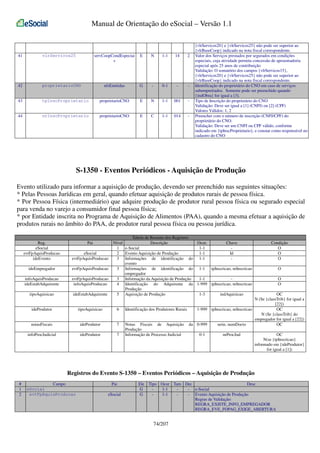 Manual de Orientação do eSocial – Versão 1.1

41

vlrServicos25

servCoopCondEspeciai
s

E

N

1-1

14

2

42

proprietarioCNO

nfsEmitidas

G

-

0-1

-

-

43

tpInscProprietario

proprietarioCNO

E

N

1-1

001

-

44

nrInscProprietario

proprietarioCNO

E

C

1-1

014

-

{vlrServicos20} e {vlrServicos25} não pode ser superior ao
{vlrBaseCoop} indicado na nota fiscal correspondente.
Valor dos Serviços prestados por segurados em condições
especiais, cuja atividade permita concessão de aposentadoria
especial após 25 anos de contribuição
Validação: O somatório dos campos {vlrServicos15},
{vlrServicos20} e {vlrServicos25} não pode ser superior ao
{vlrBaseCoop} indicado na nota fiscal correspondente.
Identificação do proprietário do CNO em caso de serviços
subempreitados. Somente pode ser preenchido quando
{indObra} for igual a [3].
Tipo de Inscrição do proprietário do CNO
Validação: Deve ser igual a [1] (CNPJ) ou [2] (CPF)
Valores Válidos: 1, 2
Preencher com o número de inscrição (CNPJ/CPF) do
proprietário do CNO.
Validação: Deve ser um CNPJ ou CPF válido, conforme
indicado em {tpInscProprietario}, e constar como responsável no
cadastro do CNO

S-1350 - Eventos Periódicos - Aquisição de Produção
Evento utilizado para informar a aquisição de produção, devendo ser preenchido nas seguintes situações:
* Pelas Pessoas Jurídicas em geral, quando efetuar aquisição de produtos rurais de pessoa física.
* Por Pessoa Física (intermediário) que adquire produção de produtor rural pessoa física ou segurado especial
para venda no varejo a consumidor final pessoa física;
* por Entidade inscrita no Programa de Aquisição de Alimentos (PAA), quando a mesma efetuar a aquisição de
produtos rurais no âmbito do PAA, de produtor rural pessoa física ou pessoa jurídica.
Pai

Tabela de Resumo dos Registros
Nível
Descrição
Ocor.
Chave
1 e-Social
1-1
2 Evento Aquisição de Produção
1-1
Id
3 Informações de identificação do 1-1
evento
3 Informações de identificação do 1-1 tpInscricao, nrInscricao
empregador
3 Informação da Aquisição de Produção
1-1
4 Identificação do Adquirente da 1-999 tpInscricao, nrInscricao
Produção
5 Aquisição de Produção
1-3
indAquisicao

Reg.
eSocial
evtFpAquisProducao
ideEvento

eSocial
evtFpAquisProducao

ideEmpregador

evtFpAquisProducao

infoAquisProducao
ideEstabAdquirente

evtFpAquisProducao
infoAquisProducao

tipoAquisicao

ideEstabAdquirente

ideProdutor

tipoAquisicao

6

notasFiscais

ideProdutor

7

infoProcJudicial

ideProdutor

7

Condição
O
O
O

Campo
eSocial
evtFpAquisProducao

Pai
eSocial

O
O

OC
N (Se {classTrib} for igual a
[22])
Identificação dos Produtores Rurais
1-999 tpInscricao, nrInscricao
OC
N (Se {classTrib} do
empregador for igual a [22])
Notas Fiscais de Aquisição da 0-999
serie, numDocto
OC
Produção
Informação de Processo Judicial
0-1
nrProcJud
OC
N(se {tpInscricao}
informado em {ideProdutor}
for igual a [1])

Registros do Evento S-1350 – Eventos Periódicos – Aquisição de Produção
#
1
2

O

Ele
G
G

Tipo Ocor Tam Dec
Desc
1-1
- e-Social
1-1
- Evento Aquisição de Produção
Regras de Validação:
REGRA_EXISTE_INFO_EMPREGADOR
REGRA_EVE_FOPAG_EXIGE_ABERTURA

74/207

 