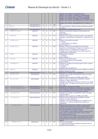 Manual de Orientação do eSocial – Versão 1.1

3
4

id
versao

evtFpAquisProducao
evtFpAquisProducao

A
A

C
C

1-1
1-1

030
011

-

evtFpAquisProducao
ideEvento

G
E

N

1-1
1-1

001

-

5
6

ideEvento
indRetificacao

7

nrRecibo

ideEvento

E

N

0-1

015

-

8

indApuracao

ideEvento

E

N

1-1

001

-

9

perApuracao

ideEvento

E

N

1-1

006

-

10

tpAmb

ideEvento

E

N

1-1

001

-

11

procEmi

ideEvento

E

N

1-1

001

-

12

indSegmento

ideEvento

E

N

1-1

001

-

13

verProc

ideEvento

E

C

1-1

020

-

14
15

ideEmpregador
tpInscricao

evtFpAquisProducao
ideEmpregador

G
E

N

1-1
1-1

001

-

16

nrInscricao

ideEmpregador

E

C

1-1

014

-

17
18

infoAquisProducao
ideEstabAdquirente

evtFpAquisProducao
infoAquisProducao

G
G

-

1-1
1-999

-

-

19

tpInscricao

ideEstabAdquirente

E

N

1-1

001

-

20

nrInscricao

ideEstabAdquirente

E

C

1-1

014

-

21

tipoAquisicao

ideEstabAdquirente

G

-

1-3

-

-

22

indAquisicao

tipoAquisicao

E

N

1-1

001

-

75/207

REGRA_EVE_FOPAG_IND_RETIFICACAO
REGRA_EVE_FOPAG_CONTROLE_DUPLICIDADE
REGRA_EVE_FOPAG_INFO_COMPAT_CLASSTRIB
REGRA_EVE_FOPAG_INCOMPAT_ DECTERCEIRO
REGRA_EVE_FOPAG_AQUISPRODUCAO_VALIDA_TOTA
L
REGRA_EVE_FOPAG_AQUISPRODUCAO_VALIDA_NF
ID
Deve ser informado o código do leiaute utilizado para geração
do arquivo.
Informações de identificação do evento
Informe [1] para arquivo original ou [2] para arquivo de
retificação.
Valores Válidos: 1, 2
Preencher com o número do recibo do arquivo a ser retificado.
Validação: O preenchimento é obrigatório se {indRetificacao} =
[2]
Indicativo de período de apuração:
1 - Mensal;
2 - Anual (Folha do 13o Salário).
Valores Válidos: 1, 2
Informar o mês/ano (formato MMAAAA) da folha de
pagamento, se {indApuracao} for igual a [1], ou apenas o ano
(formato AAAA), se {indApuracao} for igual a [2]
Validação: Deve ser um mês/ano ou ano válido, posterior a
implementação da EFD-Social.
Identificação do ambiente:
1 - Produção
Valores Válidos: 1
Processo de emissão do evento:
1- Emissão com aplicativo do empregador
Valores Válidos: 1
Indicador do segmento da e-Social ao qual se refere o arquivo,
conforme abaixo:
1 - Normal
Validação: Deve ser igual a [1]
Versão do processo de emissão do evento. Informar a versão do
aplicativo emissor do evento
Informações de identificação do empregador
Preencher com o código correspondente ao tipo de inscrição,
conforme tabela 5
Validação: Deve ser igual a [1] (CNPJ) ou [2] (CPF)
Indicar o número de inscrição do contribuinte, conforme
indicado no campo {tpInscricao}
Validação: Se {tpInscricao} for igual a [1], deve ser um número
de CNPJ válido. Se {tpInscricao} for igual a [2], deve ser um
CPF válido.
Informação da Aquisição de Produção
Identificação do estabelecimento adquirente da produção. Em
caso de aquisição efetuada por Pessoa Física (intermediário),
deve ser preenchido com o CPF do próprio declarante.
Preencher com o código correspondente ao tipo de inscrição,
conforme tabela 5
Validação: Deve ser igual a [1] (CNPJ) ou [2] (CPF)
Indicar o número de inscrição do contribuinte, conforme
indicado no campo {tpInscricao}
Validação: A inscrição informada deve ser compatível com o
{tpInscricao}, e o número informado deve pertencer ao
contribuinte.
Registro preenchido por Pessoa Jurídica em geral, quando o
estabelecimento identificado no registro superior efetuar
aquisição de produtos rurais de pessoa física. O registro também
deve ser preenchido nas seguintes situações:
* por PF quando a mesma adquire produção de produtor rural
pessoa física ou segurado especial para venda no varejo a
consumidor final pessoa física;
* por Entidade inscrita no Programa de Aquisição de Alimentos
(PAA), quando a mesma efetuar a aquisição de produtos rurais
no âmbito do PAA, de produtor rural pessoa física ou pessoa
jurídica.
Indicativo da Aquisição:
1 - Aquisição da produção de produtor rural pessoa física ou
segurado especial em geral;

 