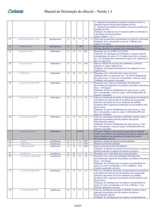 Manual de Orientação do eSocial – Versão 1.1

23

vlrTotalAquisicao

tipoAquisicao

E

N

1-1

14

2

24

ideProdutor

tipoAquisicao

G

-

1-999

-

-

25

tpInscricao

ideProdutor

E

N

1-1

001

-

26

nrInscricao

ideProdutor

E

C

1-1

014

-

27

vlrBruto

ideProdutor

E

N

1-1

14

2

28

vlrContribDescPR

ideProdutor

E

N

1-1

14

2

29

vlrGilratDescPR

ideProdutor

E

N

1-1

14

2

30

vlrSenarDescPR

ideProdutor

E

N

1-1

14

2

31

notasFiscais

ideProdutor

G

-

0-999

-

-

32
33
34

serie
numDocto
dtEmissaoNF

notasFiscais
notasFiscais
notasFiscais

E
E
E

C
C
D

1-1
1-1
1-1

005
010
008

-

35
36

vlrBruto
vlrContribDescPR

notasFiscais
notasFiscais

E
E

N
N

1-1
1-1

14
14

2
2

37

vlrGilratDescPR

notasFiscais

E

N

1-1

14

2

38

vlrSenarDescPR

notasFiscais

E

N

1-1

14

2

76/207

2 - Aquisição da produção de produtor rural pessoa física ou
segurado especial em geral por Entidade do PAA;
3 - Aquisição da produção de produtor rural pessoa jurídica por
Entidade do PAA;
Validação: Os indicativos [2,3] somente podem ser utilizados se
o declarante for Pessoa Jurídica.
Valores Válidos: 1, 2, 3
Valor total da aquisição correspondente ao indicativo informado
Validação: Deve corresponder a soma de {vlrBruto} dos
registros vinculados
Registro que identifica os produtores rurais dos quais foi
efetuada aquisição da produção pelo contribuinte declarante.
Preencher com [1] (CNPJ) ou [2] (CPF)
Validação: Se {indAquisicao} informado no registro superior
correspondente for igual a [1,2], {tpInscricao} deve ser igual a
[2]. Se {indAquisicao} informado for igual a [3], {tpInscricao}
deve ser igual a [1]
Indicar o número de inscrição do contribuinte, conforme
indicado no campo {tpInscricao}
Validação: A inscrição informada deve ser compatível com o
{tpInscricao}.
Preencher com o valor bruto da(s) nota(s) fiscal(is)
Validação: Deve ser maior que zero. Se houver detalhamento
das notas fiscais, o valor deve corresponder a soma do campo
{vlrBruto} dos registros vinculados.
Preencher com o valor da Contribuição Previdenciária
descontada pelo adquirente de produção de produtor rural pessoa
física - sub-rogação
Validação: Se houver detalhamento das notas fiscais, o valor
deve corresponder a soma do campo {vlrContribDescPR} dos
registros vinculados.
Valor da contribuição destinada ao financiamento dos benefícios
concedidos em razão do grau de incidência da incapacidade
laborativa decorrente dos riscos ambientais do trabalho,
incidente sobre a aquisição de produção rural de produtor rural
pessoa física.
Validação: Se houver detalhamento das notas fiscais, o valor
deve corresponder a soma do campo {vlrGilratDescPR} dos
registros vinculados.
Valor da contribuição destinada ao SENAR, incidente sobre a
aquisição de produção rural de produtor rural pessoa
física/segurado especial
Validação: Se houver detalhamento das notas fiscais, o valor
deve corresponder a soma do campo {vlrSenarDescPR} dos
registros vinculados.
O registro detalha as notas fiscais de aquisição da produção
relativas ao produtor rural identificado no registro superior, não
sendo obrigatório nas aquisições de produção de pessoa
física/segurado especial.
Informar o número de série da nota fiscal/fatura
Número da Nota Fiscal/Fatura
Data de Emissão da Nota Fiscal/Fatura
Validação: O mês/ano da emissão da nota fiscal deve ser igual ao
mês/ano indicado no registro de abertura do arquivo.
Preencher com o valor bruto da(s) nota(s) fiscal(is)
Preencher com o valor da Contribuição Previdenciária
descontada pelo adquirente de produção de produtor rural pessoa
física - sub-rogação
Validação: Se {indAquisicao} do registro correspondente for
igual a [1], deve corresponder a 2% do {vlrBruto}. Caso
contrário, preencher com zero;
Valor da contribuição destinada ao financiamento dos benefícios
concedidos em razão do grau de incidência da incapacidade
laborativa decorrente dos riscos ambientais do trabalho,
incidente sobre a aquisição de produção rural de produtor rural
pessoa física.
Validação: Se {indAquisicao} do registro correspondente for
igual a [1], deve corresponder a 0,1% do {vlrBruto}. Caso
contrário, preencher com zero;
Valor da contribuição destinada ao SENAR, incidente sobre a
aquisição de produção rural de produtor rural pessoa
física/segurado especial
Validação: Se {indAquisicao} do registro correspondente for

 
