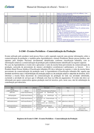 Manual de Orientação do eSocial – Versão 1.1

39

infoProcJudicial

40

ideProdutor

nrProcJud

G

-

0-1

-

-

infoProcJudicial

E

C

1-1

020

-

igual a [1], deve corresponder a 0,2% do {vlrBruto}. Caso
contrário, preencher com zero;
Registro preenchido quando o Produtor Rural (pessoa física ou
segurado especial), identificado em {ideProdutor}, possuir
processo judicial com decisão/sentença determinando a não
retenção, pelo adquirente, das contribuições incidentes sobre a
aquisição de produção.
Preencher com o número do processo judicial, conforme padrão
da justiça federal: NNNNNNN-DD-AAAA-J-TR-OOOO, onde
NNNNNNN - Número do processo
DD - Dígito Verificador (Módulo 97 base 10, conforme norma
ISSO 7064/2003);
AAAA - Ano de autuação do processo
J - órgão ou segmento do judiciário, representado por número;
TR - Número do tribunal ou, na Justiça Militar da união, a
circunscrição judiciária, identificada pelos números de 01 a 27;
OOOO - é a unidade de origem do processo, representado por
números.
Validação: Validar DV do número informado. O processo deve
existir na tabela de PROCESSOS

S-1360 - Eventos Periódicos - Comercialização da Produção
Evento utilizado pelo produtor rural pessoa física e pelo segurado especial, para prestar informações sobre a
comercialização da produção, e também pelas Agroindústrias e demais Produtores Rurais pessoa jurídica, não
optantes pelo Simples Nacional, devidamente identificadas conforme classificação tributária, com as
informações relativas a comercialização da produção pelo estabelecimento identificado no registro superior.
No caso da Agroindústria o evento deve apresentar o valor da receita bruta proveniente da comercialização da
produção, acrescida da proveniente de outra(s) atividade(s) econômica(s) autônoma(s), se houver. Já o
Produtor Rural Pessoa Jurídica (Classificação tributária 05) deve informar no registro o valor da receita bruta
proveniente da comercialização da produção rural. A Agroindústria (Classificação tributária 06), aquela cuja
atividade econômica seja a industrialização de produção própria ou de produção própria e adquirida de terceiros, deve
informar a receita bruta decorrente da comercialização da produção de toda sua atividade substituída,
excluindo a atividade de serviços que é tributada com base na folha de pagamentos. O evento não deve ser
informado por quem comercializa apenas produção rural de terceiros, pois, neste caso, não há substituição da
contribuição previdenciária.
Reg.
eSocial
evtFpComercProducao
ideEvento
ideEmpregador
infoComercProducao
ideEstabelecimento
tipoComercializacao
ideAdquirente

Tabela de Resumo dos Registros
Nível
Descrição
Ocor.
Chave
Condição
1 e-Social
1-1
O
eSocial
2 Evento Comercialização da Produção
1-1
Id
O
evtFpComercProducao
3 Informações de identificação do 1-1
O
evento
evtFpComercProducao
3 Informações de identificação do 1-1 tpInscricao, nrInscricao
O
empregador
evtFpComercProducao
3 Informação da Comercialização de 1-1
O
Produção
infoComercProducao
4 Registro
que
identifica
o 1-999 tpInscricao, nrInscricao
O
estabelecimento que comercializou a
produção
ideEstabelecimento
5 Comercialização da Produção
1-5
indComercializacao
O
tipoComercializacao
6 Identificação dos Adquirentes da 0-999 tpInscricao, nrInscricao O (se {indComercializacao}
Produção
igual a [3,8])
N (nos demais casos)
Pai

Registros do Evento S-1360 – Eventos Periódicos – Comercialização da Produção
77/207

 