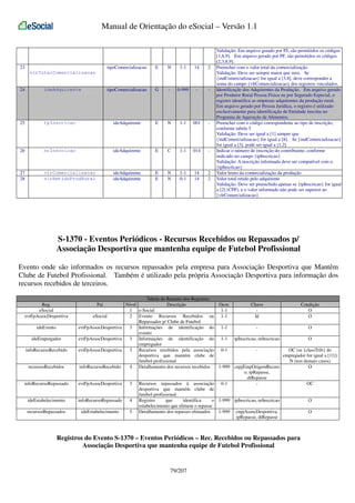 Manual de Orientação do eSocial – Versão 1.1

23

tipoComercializacao

E

N

1-1

14

2

tipoComercializacao

G

-

0-999

-

-

vlrTotalComercializacao
24

ideAdquirente

25

tpInscricao

ideAdquirente

E

N

1-1

001

-

26

nrInscricao

ideAdquirente

E

C

1-1

014

-

27
28

vlrComercializacao
vlrRetidoProdRural

ideAdquirente
ideAdquirente

E
E

N
N

1-1
0-1

14
14

2
2

Validação: Em arquivo gerado por PJ, são permitidos os códigos
[1,8,9]. Em arquivo gerado por PF, são permitidos os códigos
[2,3,8,9].
Preencher com o valor total da comercialização
Validação: Deve ser sempre maior que zero. Se
{indComercializacao} for igual a [3,8], deve corresponder a
soma do campo {vlrComercializacao} dos registros vinculados.
Identificação dos Adquirentes da Produção. Em arquivo gerado
por Produtor Rural Pessoa Física ou por Segurado Especial, o
registro identifica as empresas adquirentes da produção rural.
Em arquivo gerado por Pessoa Jurídica, o registro é utilizado
exclusivamente para identificação de Entidade inscrita no
Programa de Aquisição de Alimentos.
Preencher com o código correspondente ao tipo de inscrição,
conforme tabela 5
Validação: Deve ser igual a [1] sempre que
{indComercializacao} for igual a [8]. Se {indComercializacao}
for igual a [3], pode ser igual a [1,2]
Indicar o número de inscrição do contribuinte, conforme
indicado no campo {tpInscricao}
Validação: A inscrição informada deve ser compatível com o
{tpInscricao}
Valor bruto da comercialização da produção
Valor total retido pelo adquirente
Validação: Deve ser preenchido apenas se {tpInscricao} for igual
a [2] (CPF), e o valor informado não pode ser superior ao
{vlrComercializacao}

S-1370 - Eventos Periódicos - Recursos Recebidos ou Repassados p/
Associação Desportiva que mantenha equipe de Futebol Profissional
Evento onde são informados os recursos repassados pela empresa para Associação Desportiva que Mantêm
Clube de Futebol Profissional. Também é utilizado pela própria Associação Desportiva para informação dos
recursos recebidos de terceiros.
Reg.
eSocial
evtFpAssocDesportiva

Pai
eSocial

ideEvento

evtFpAssocDesportiva

ideEmpregador

evtFpAssocDesportiva

infoRecursoRecebido

evtFpAssocDesportiva

recursosRecebidos

infoRecursoRecebido

infoRecursoRepassado

evtFpAssocDesportiva

ideEstabelecimento

infoRecursoRepassado

recursosRepassados

ideEstabelecimento

Tabela de Resumo dos Registros
Nível
Descrição
Ocor.
Chave
Condição
1 e-Social
1-1
O
Id
O
2 Evento Recursos Recebidos ou 1-1
Repassados p/ Clube de Futebol
3 Informações de identificação do 1-1
O
evento
3 Informações de identificação do 1-1 tpInscricao, nrInscricao
O
empregador
3 Recursos recebidos pela associação 0-1
OC (se {classTrib} do
desportiva que mantém clube de
empregador for igual a [11])
futebol profissional
N (nos demais casos)
4 Detalhamento dos recursos recebidos
1-999 cnpjEmpOrigemRecurs
O
o, tpRepasse,
dtRepasse
3 Recursos repassados à associação 0-1
OC
desportiva que mantém clube de
futebol profissional
4 Registro
que
identifica
o 1-999 tpInscricao, nrInscricao
O
estabelecimento que efetuou o repasse
5 Detalhamento dos repasses efetuados
1-999 cnpjAssocDesportiva,
O
tpRepasse, dtRepasse

Registros do Evento S-1370 – Eventos Periódicos – Rec. Recebidos ou Repassados para
Associação Desportiva que mantenha equipe de Futebol Profissional

79/207

 