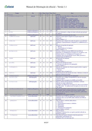 Manual de Orientação do eSocial – Versão 1.1
#
1
2

3
4

Campo
eSocial
evtFpAssocDesportiva

id
versao

Pai
eSocial

Ele
G
G

evtFpAssocDesportiva
evtFpAssocDesportiva

A
A

evtFpAssocDesportiva
ideEvento

G
E

5
6

ideEvento
indRetificacao

7

nrRecibo

ideEvento

E

8

indApuracao

ideEvento

E

9

perApuracao

ideEvento

E

10

tpAmb

ideEvento

E

11

procEmi

ideEvento

E

12

indSegmento

ideEvento

E

13

verProc

ideEvento

E

14
15

ideEmpregador
tpInscricao

evtFpAssocDesportiva
ideEmpregador

G
E

16

nrInscricao

ideEmpregador

E

17

infoRecursoRecebido

evtFpAssocDesportiva

G

infoRecursoRecebido
recursosRecebidos

G
E

18
19

recursosRecebidos
cnpjEmpOrigemRecurso

20

tpRepasse

recursosRecebidos

E

21

dtRepasse

recursosRecebidos

E

22

vlrRepasse

recursosRecebidos

E

Tipo Ocor Tam Dec
Desc
1-1
- e-Social
1-1
- Evento Recursos Recebidos ou Repassados p/ Clube de Futebol
Regras de Validação:
REGRA_EXISTE_INFO_EMPREGADOR
REGRA_EVE_FOPAG_EXIGE_ABERTURA
REGRA_EVE_FOPAG_IND_RETIFICACAO
REGRA_EVE_FOPAG_CONTROLE_DUPLICIDADE
REGRA_EVE_FOPAG_INFO_COMPAT_CLASSTRIB
REGRA_EVE_FOPAG_INCOMPAT_ DECTERCEIRO
REGRA_EVE_FOPAG_ASSOCDESP_VALIDA_PREENCHI
MENTO
C
1-1 030
- ID
C
1-1 011
- Deve ser informado o código do leiaute utilizado para geração
do arquivo.
1-1
- Informações de identificação do evento
N
1-1 001
- Informe [1] para arquivo original ou [2] para arquivo de
retificação.
Valores Válidos: 1, 2
N
0-1 015
- Preencher com o número do recibo do arquivo a ser retificado.
Validação: O preenchimento é obrigatório se {indRetificacao} =
[2]
N
1-1 001
- Indicativo de período de apuração:
1 - Mensal;
2 - Anual (Folha do 13o Salário).
Valores Válidos: 1, 2
N
1-1 006
- Informar o mês/ano (formato MMAAAA) da folha de
pagamento, se {indApuracao} for igual a [1], ou apenas o ano
(formato AAAA), se {indApuracao} for igual a [2]
Validação: Deve ser um mês/ano ou ano válido, posterior a
implementação da EFD-Social.
N
1-1 001
- Identificação do ambiente:
1 - Produção
Valores Válidos: 1
N
1-1 001
- Processo de emissão do evento:
1- Emissão com aplicativo do empregador
Valores Válidos: 1
N
1-1 001
- Indicador do segmento da e-Social ao qual se refere o arquivo,
conforme abaixo:
1 - Normal
Validação: Deve ser igual a [1]
C
1-1 020
- Versão do processo de emissão do evento. Informar a versão do
aplicativo emissor do evento
1-1
- Informações de identificação do empregador
N
1-1 001
- Preencher com o código correspondente ao tipo de inscrição,
conforme tabela 5
Validação: Deve ser igual a [1] (CNPJ) ou [2] (CPF)
C
1-1 014
- Indicar o número de inscrição do contribuinte, conforme
indicado no campo {tpInscricao}
Validação: Se {tpInscricao} for igual a [1], deve ser um número
de CNPJ válido. Se {tpInscricao} for igual a [2], deve ser um
CPF válido.
0-1
- Registro preenchido exclusivamente por associação desportiva
que mantém clube de futebol profissional, quando receber
repasse de outras empresas à título de patrocínio, publicidade,
licenciamento, etc.
1-999
- Detalhamento dos recursos recebidos
N
1-1 014
- Preencher com o CNPJ da empresa que repassou recursos
Validação: Deve ser um CNPJ válido, diferente do CNPJ do
declarante.
N
1-1 001
- Tipo de repasse, conforme tabela abaixo:
1 - Patrocínio;
2 - Licenciamento de marcas e símbolos;
3 - Publicidade;
4 - Propaganda;
5 - Transmissão de espetáculos.
Valores Válidos: 1,2,3,4,5
D
1-1 008
- Data do repasse
Validação: O mês/ano deve ser igual ao período indicado na
abertura do arquivo
N
1-1
14
2 Valor Bruto do repasse efetuado à título de patrocínio,
publicidade, licenciamento, etc.
Validação: Deve ser maior que zero.

80/207

 
