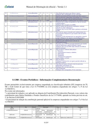 Manual de Orientação do eSocial – Versão 1.1
23

recursosRecebidos

vlrRetencao

E

N

1-1

14

2

0-1

-

-

24

infoRecursoRepassado

evtFpAssocDesportiva

G

-

25
26

ideEstabelecimento
tpInscricao

infoRecursoRepassado
ideEstabelecimento

G
E

N

27

nrInscricao

ideEstabelecimento

E

C

1-1

014

-

28

vlrTotalRepasses

ideEstabelecimento

E

N

1-1

14

2

1-999
1-1 001

-

29

recursosRepassados

ideEstabelecimento

G

-

1-999

-

-

30

cnpjAssocDesportiva

recursosRepassados

E

N

1-1

014

-

31

tpRepasse

recursosRepassados

E

N

1-1

001

-

32

dtRepasse

recursosRepassados

E

D

1-1

008

-

33

vlrRepasse

recursosRepassados

E

N

1-1

14

2

34

vlrRetencao

recursosRepassados

E

N

1-1

14

2

Valor Retido pela empresa que efetuou o repasse
Validação: Deve corresponder a 5% do valor bruto
Registro preenchido por Pessoa Jurídica que efetua repasse à
título de patrocínio, publicidade, licenciamento, etc. à associação
desportiva que mantém clube de futebol profissional.
Registro que identifica o estabelecimento que efetuou o repasse
Preencher com o código correspondente ao tipo de inscrição,
conforme tabela 5
Validação: Deve ser igual a [1] (CNPJ)
Indicar o número de inscrição do contribuinte, conforme
indicado no campo {tpInscricao}
Validação: Deve ser um CNPJ válido e pertencer ao declarante
(CNPJ)
Valor total dos repasses efetuados pelo estabelecimento à(s)
Associação(ões) Desportiva(s) que mantém clube de futebol
profissional.
Validação: O valor informado deve ser equivalente a soma do
campo {vlrRepasse} dos registros {recursosRepassados}.
Detalhamento dos repasses efetuados às Associações
Desportivas pelo estabelecimento indicado em
{ideEstabelecimento}
Preencher com o CNPJ da associação desportiva que mantém
clube de futebol para a qual foi efetuado o repasse
Validação: Deve ser um CNPJ válido, diferente do CNPJ da
empresa declarante
Tipo de repasse, conforme tabela abaixo:
1 - Patrocínio;
2 - Licenciamento de marcas e símbolos;
3 - Publicidade;
4 - Propaganda;
5 - Transmissão de espetáculos.
Valores Válidos: 1,2,3,4,5
Data do repasse
Validação: O mês/ano deve ser igual ao período indicado na
abertura do arquivo
Valor Bruto do repasse efetuado à título de patrocínio,
publicidade, licenciamento, etc.
Validação: Deve ser maior que zero.
Valor da Retenção
Validação: Deve corresponder a 5% do valor bruto

S-1380 - Eventos Periódicos - Informações Complementares Desoneração
Evento preenchido exclusivamente por empresa enquadrada na classificação tributária [05] (empresas de TI,
TIC e Call Center de que trata a Lei 11.774/2008) ou [12] (empresa enquadrada nos artigos 7 a 9 da Lei
12.546/2011).
No evento são informados:
* o percentual de redução a ser aplicado na alíquota da Contribuição Previdenciária Patronal, e nos valores das
contribuições para Outras Entidades e Fundos (benefícios da Lei 11774/08), apurado na forma prevista no art.
1º do Decreto 6.945/2009
* O percentual de redução da contribuição patronal aplicável às empresas enquadradas nos artigos 7 a 9 da Lei
12.546/2011
Reg.
eSocial
evtFpInfoDesoneracao
ideEvento
ideEmpregador

Tabela de Resumo dos Registros
Nível
Descrição
1 e-Social
eSocial
2 Evento
Outras
Informações
Informações
Complementares
da
Desoneração de Folha de Pagamentos
evtFpInfoDesoneracao
3 Informações de identificação do
evento
evtFpInfoDesoneracao
3 Informações de identificação do
Pai

81/207

Ocor.
1-1
1-1

Chave
Id

Condição
O
O

1-1

-

O

1-1

tpInscricao, nrInscricao

O

 