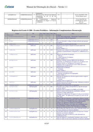 Manual de Orientação do eSocial – Versão 1.1

recExpServicos

evtFpInfoDesoneracao

3

infoSubstPatronal

evtFpInfoDesoneracao

3

empregador
Receita de Exp. Serviços das empresas
enquadradas no art. 14 da Lei
11.774/2008
Inf. Complementares - Empresas
Enquadradas nos artigos 7 a 9 da Lei
12.546/2011

0-1

-

O (se {classTrib} = 05)
N (nos demais casos)

0-1

-

O (se {classTrib} do
contribuinte for igual a
[05,12])
N (nos demais casos).

Registros do Evento S-1380 – Eventos Periódicos – Informações Complementares Desoneração
#
1
2
3
4

Campo
eSocial
evtFpInfoDesoneracao
id
versao

Pai
eSocial

Ele
G
G

evtFpInfoDesoneracao
evtFpInfoDesoneracao

A
A

evtFpInfoDesoneracao
ideEvento

G
E

5
6

ideEvento
indRetificacao

7

nrRecibo

ideEvento

E

8

indApuracao

ideEvento

E

9

perApuracao

ideEvento

E

10

tpAmb

ideEvento

E

11

procEmi

ideEvento

E

12

indSegmento

ideEvento

E

13

verProc

ideEvento

E

14
15

ideEmpregador
tpInscricao

evtFpInfoDesoneracao
ideEmpregador

G
E

16

nrInscricao

ideEmpregador

E

17

recExpServicos

evtFpInfoDesoneracao

G

18

recBrutaExp12m

recExpServicos

E

19

recBrutaTot12m

recExpServicos

E

20

vlrTribRecBruta

recExpServicos

E

Tipo Ocor Tam Dec
Desc
1-1
- e-Social
1-1
- Evento Outras Informações - Informações Complementares da
Desoneração de Folha de Pagamentos
C
1-1 030
- ID
C
1-1 011
- Deve ser informado o código do leiaute utilizado para geração
do arquivo.
1-1
- Informações de identificação do evento
N
1-1 001
- Informe [1] para arquivo original ou [2] para arquivo de
retificação.
Valores Válidos: 1, 2
N
0-1 015
- Preencher com o número do recibo do arquivo a ser retificado.
Validação: O preenchimento é obrigatório se {indRetificacao} =
[2]
N
1-1 001
- Indicativo de período de apuração:
1 - Mensal;
2 - Anual (Folha do 13o Salário).
Valores Válidos: 1, 2
N
1-1 006
- Informar o mês/ano (formato MMAAAA) da folha de
pagamento, se {indApuracao} for igual a [1], ou apenas o ano
(formato AAAA), se {indApuracao} for igual a [2]
Validação: Deve ser um mês/ano ou ano válido, posterior a
implementação da EFD-Social.
N
1-1 001
- Identificação do ambiente:
1 - Produção
Valores Válidos: 1
N
1-1 001
- Processo de emissão do evento:
1- Emissão com aplicativo do empregador
Valores Válidos: 1
N
1-1 001
- Indicador do segmento da e-Social ao qual se refere o arquivo,
conforme abaixo:
1 - Normal
Validação: Deve ser igual a [1]
C
1-1 020
- Versão do processo de emissão do evento. Informar a versão do
aplicativo emissor do evento
1-1
- Informações de identificação do empregador
N
1-1 001
- Preencher com o código correspondente ao tipo de inscrição,
conforme tabela 5
Validação: Deve ser igual a [1] (CNPJ) ou [2] (CPF)
C
1-1 014
- Indicar o número de inscrição do contribuinte, conforme
indicado no campo {tpInscricao}
Validação: Se {tpInscricao} for igual a [1], deve ser um número
de CNPJ válido. Se {tpInscricao} for igual a [2], deve ser um
CPF válido.
0-1
- Registro onde são fornecidas as informações relativas à receita
de exportação de serviços prestados pelas empresas enquadradas
no art. 14 da Lei 11.774/2008, bem como o percentual de
redução a ser aplicado na alíquota da Contribuição
Previdenciária Patronal, e nos valores das contribuições para
Outras Entidades e Fundos (benefícios da Lei 11774/08),
apurado na forma prevista no art. 1º do Decreto 6.945/2009
N
1-1
14
2 Receita Bruta da venda de serviços para o mercado externo, nos
12 meses anteriores ao trimestre-calendário
N
1-1
14
2 Receita Bruta Total de vendas de bens e serviços nos 12 meses
anteriores ao trimestre-calendário
Validação: Não pode ser inferior ao valor informado em
{recBrutaExp12m}
N
1-1
14
2 Valor dos Impostos e contribuições incidentes sobre a receita
bruta de venda nos doze meses anteriores ao trimestre-calendário

82/207

 