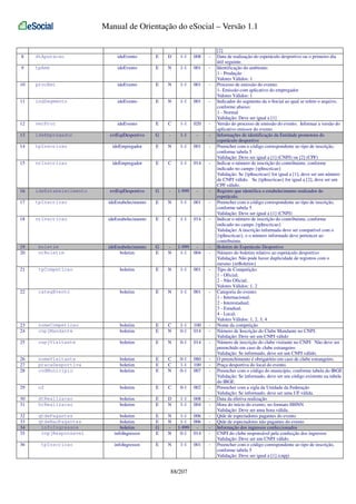 Manual de Orientação do eSocial – Versão 1.1

8

dtApuracao

ideEvento

E

D

1-1

008

-

9

tpAmb

ideEvento

E

N

1-1

001

-

10

procEmi

ideEvento

E

N

1-1

001

-

11

indSegmento

ideEvento

E

N

1-1

001

-

12

verProc

ideEvento

E

C

1-1

020

-

13

ideEmpregador

evtEspDesportivo

G

-

1-1

-

-

14

tpInscricao

ideEmpregador

E

N

1-1

001

-

15

nrInscricao

ideEmpregador

E

C

1-1

014

-

16

ideEstabelecimento

evtEspDesportivo

G

-

1-999

-

-

17

tpInscricao

ideEstabelecimento

E

N

1-1

001

-

18

nrInscricao

ideEstabelecimento

E

C

1-1

014

-

19
20

boletim
nrBoletim

ideEstabelecimento
boletim

G
E

N

1-999
1-1 004

-

21

tpCompeticao

boletim

E

N

1-1

001

-

22

categEvento

boletim

E

N

1-1

001

-

23
24

nomeCompeticao
cnpjMandante

boletim
boletim

E
E

C
N

1-1
0-1

100
014

-

25

cnpjVisitante

boletim

E

N

0-1

014

-

26
27
28

nomeVisitante
pracaDesportiva
codMunicipio

boletim
boletim
boletim

E
E
E

C
C
N

0-1
1-1
0-1

080
100
007

-

29

uf

boletim

E

C

0-1

002

-

30
31

dtRealizacao
hrRealizacao

boletim
boletim

E
E

D
N

1-1
1-1

008
004

-

32
33
34
35

qtdePagantes
qtdeNaoPagantes
infoIngressos
cnpjResponsavel

boletim
boletim
boletim
infoIngressos

E
E
G
E

N
N
N

1-1 006
1-1 006
1-999
0-1 014

-

infoIngressos

E

N

36

tpInscricao

1-1

88/207

001

-

[2]
Data de realização do espetáculo desportivo ou o primeiro dia
útil seguinte.
Identificação do ambiente:
1 - Produção
Valores Válidos: 1
Processo de emissão do evento:
1- Emissão com aplicativo do empregador
Valores Válidos: 1
Indicador do segmento da e-Social ao qual se refere o arquivo,
conforme abaixo:
1 - Normal
Validação: Deve ser igual a [1]
Versão do processo de emissão do evento. Informar a versão do
aplicativo emissor do evento
Informações de identificação da Entidade promotora do
espetáculo desportivo
Preencher com o código correspondente ao tipo de inscrição,
conforme tabela 5
Validação: Deve ser igual a [1] (CNPJ) ou [2] (CPF)
Indicar o número de inscrição do contribuinte, conforme
indicado no campo {tpInscricao}
Validação: Se {tpInscricao} for igual a [1], deve ser um número
de CNPJ válido. Se {tpInscricao} for igual a [2], deve ser um
CPF válido.
Registro que identifica o estabelecimento realizador do
espetáculo.
Preencher com o código correspondente ao tipo de inscrição,
conforme tabela 5
Validação: Deve ser igual a [1] (CNPJ)
Indicar o número de inscrição do contribuinte, conforme
indicado no campo {tpInscricao}
Validação: A inscrição informada deve ser compatível com o
{tpInscricao}, e o número informado deve pertencer ao
contribuinte.
Boletim do Espetáculo Desportivo
Número do boletim relativo ao espetáculo desportivo
Validação: Não pode haver duplicidade de registros com o
mesmo {nrBoletim}
Tipo de Competição:
1 - Oficial;
2 - Não Oficial;
Valores Válidos: 1, 2
Categoria do evento:
1 - Internacional;
2 - Interestadual;
3 - Estadual;
4 - Local;
Valores Válidos: 1, 2, 3, 4
Nome da competição
Número de Inscrição do Clube Mandante no CNPJ.
Validação: Deve ser um CNPJ válido
Número de inscrição do clube visitante no CNPJ. Não deve ser
preenchido em caso de clube estrangeiro
Validação: Se informado, deve ser um CNPJ válido.
O preenchimento é obrigatório em caso de clube estrangeiro.
Praça desportiva do local do evento.
Preencher com o código do município, conforme tabela do IBGE
Validação: Se informado, deve ser um código existente na tabela
do IBGE.
Preencher com a sigla da Unidade da Federação
Validação: Se informado, deve ser uma UF válida.
Data da efetiva realização
Hora do início do evento, no formato HHNN
Validação: Deve ser uma hora válida.
Qtde de espectadores pagantes do evento
Qtde de espectadores não pagantes do evento
Informação dos ingressos confeccionados
CNPJ do clube responsável pela confecção dos ingressos
Validação: Deve ser um CNPJ válido.
Preencher com o código correspondente ao tipo de inscrição,
conforme tabela 5
Validação: Deve ser igual a [1] (cnpj)

 