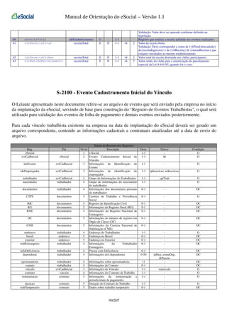 Manual de Orientação do eSocial – Versão 1.1

60
61

receitaTotal
vlrReceitaTotal

ideEstabelecimento
receitaTotal

62
63

G
E

N

1-1
1-1

14

2

vlrReceitaClubes
vlrRetidoParcelamento

receitaTotal
receitaTotal

E
E

N
N

1-1
1-1

14
14

2
2

Validação: Valor deve ser apurado conforme definido na
legislação.
Registro que totaliza a receita auferida nos eventos realizados.
Valor da receita bruta
Validação: Deve corresponder a soma de {vlrTotalArrecadado}
de{receitaIngressos} e de {vlrReceita} de {outrasReceitas} que
estejam vinculados ao mesmo estabelecimento
Valor total da receita destinada aos clubes participantes.
Valor retido do clube para a amortização do parcelamento
especial da Lei 8.641/93, quando for o caso.

S-2100 - Evento Cadastramento Inicial do Vínculo
O Leiaute apresentado neste documento refere-se ao arquivo de evento que será enviado pela empresa no início
da implantação da eSocial, servindo de base para construção do "Registro de Eventos Trabalhistas", o qual será
utilizado para validação dos eventos de folha de pagamento e demais eventos enviados posteriormente.
Para cada vínculo trabalhista existente na empresa na data de implantação do eSocial deverá ser gerado um
arquivo correspondente, contendo as informações cadastrais e contratuais atualizadas até a data de envio do
arquivo.
Pai

Tabela de Resumo dos Registros
Nível
Descrição
1 e-Social
2 Evento Cadastramento Inicial do
Vínculo
3 Informações de Identificação do
Evento
3 Informações de identificação do
empregador
3 Grupo de Informações do Trabalhador
4 Grupo de informações do nascimento
do trabalhador
4 Informações dos documentos pessoais
do trabalhador
5 Carteira de Trabalho e Previdência
Social
5 Registro de Identificação Civil
5 Informações do Registro Geral (RG)
5 Informações do Registro Nacional de
Estrangeiro
5 Informações do número de registro em
Órgão de Classe (OC)
5 Informações da Carteira Nacional de
Habilitação (CNH)
4 Endereço do Trabalhador
5 Endereço no Brasil
5 Endereço no Exterior
4 Informações
do
Trabalhador
Estrangeiro
4 Pessoa com Deficiência
4 Informações dos dependentes

Reg.
eSocial
evtCadInicial

eSocial

ideEvento

evtCadInicial

ideEmpregador

evtCadInicial

trabalhador
nascimento

evtCadInicial
trabalhador

documentos

trabalhador

CTPS

documentos

RIC
RG
RNE

documentos
documentos
documentos

OC

documentos

CNH

documentos

endereco
brasil
exterior
trabEstrangeiro

trabalhador
endereco
endereco
trabalhador

infoDeficiencia
dependente

trabalhador
trabalhador

aposentadoria
contato
vinculo
contrato
remuneracao

trabalhador
trabalhador
evtCadInicial
vinculo
contrato

4
4
3
4
5

duracao
trabTemporario

contrato
contrato

5
5

Informações sobre aposentadoria
Informações de Contato
Informações do Vínculo
Informações do Contrato de Trabalho
Informações da remuneração e
periodicidade de pagamento
Duração do Contrato de Trabalho
Dados sobre trabalho temporário

90/207

Ocor.
1-1
1-1

Chave
Id

Condição
O
O

1-1

-

O

1-1

tpInscricao, nrInscricao

O

1-1
1-1

cpfTrab
-

O
O

0-1

-

OC

0-1

-

O

0-1
0-1
0-1

-

OC
OC
OC

0-1

-

OC

0-1

-

OC

1-1
0-1
0-1
0-1

-

O
OC
OC
OC

0-1
0-50

OC
OC

11
0-1
1-1
1-1
1-1

tpDep, nomeDep,
dtNascto
matricula
-

OC
OC
O
O
O

1-1
0-1

-

O
OC

 