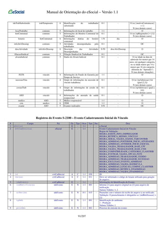 Manual de Orientação do eSocial – Versão 1.1
ideTrabSubstituido

trabTemporario

6

Identificação
substituído

do

trabalhador

0-1

-

localTrabalho
horContratual

contrato
contrato

5
5

1-1
0-1

-

horario

horContratual

6

1-N

dia

infoAtivDesemp

contrato

5

0-1

-

OC

descAtividade

infoAtivDesemp

6

0-50

descAtivDesemp

O

filiacaoSindical
alvaraJudicial

contrato
contrato

5
5

Informações do local de trabalho
Informações do Horário Contratual do
Trabalhador
Informações diárias do horário
contratual
Atividades
desempenhadas
pelo
trabalhador
Descrição
das
Atividades
Desempenhadas
Filiação Sindical do Trabalhador
Dados do Alvará Judicial

O (se {motivoContratacao}
= 1)
N (nos demais casos)
O
O (se {tpRegimeJor} = [1])
N (nos demais casos)
O

0-1
0-1

-

FGTS

vinculo

4

1-1

-

sucessaoVinc

vinculo

4

Informações do Fundo de Garantia por
Tempo de Serviço
Grupo de informações da sucessão de
vínculo trabalhista

OC
O (se idade na data de
admissão for menor que 14
anos, em qualquer categoria,
ou se idade maior que 14 e
menor que 16 em categoria
diferente de "Aprendiz")
N (nas demais situações)
O

0-1

-

cessaoTrab

vinculo

4

Grupo de informações de cessão de
trabalhador

0-1

-

ASO

vinculo

4

0-1

-

medico
crm
exame

ASO
medico
ASO

5
6
5

Informações do atestado de saúde
ocupacional
Médico responsável
CRM
Exames realizados

O (se {tpAdmissao} for
igual [2,3])
N (nos demais casos)
O (se {tpAdmissao} igual a
[4])
N (nos demais casos)
O

1-1
1-1
0-N

-

O
O
OC

Registros do Evento S-2100 – Evento Cadastramento Inicial do Vínculo
#
1
2

3
4

Campo
eSocial
evtCadInicial

id
versao

Pai
eSocial

Ele
G
G

evtCadInicial
evtCadInicial

A
A

evtCadInicial
ideEvento

G
E

5
6

ideEvento
indRetificacao

7

nrRecibo

ideEvento

E

8

tpAmb

ideEvento

E

9

procEmi

ideEvento

E

Tipo Ocor Tam Dec
Desc
1-1
- e-Social
1-1
- Evento Cadastramento Inicial do Vínculo
Regras de Validação:
REGRA_EXISTE_INFO_EMPREGADOR
REGRA_RETIFICA_MESMO_VINCULO
REGRA_GERAL_VALIDA_DADOS_TABCONTRIB
REGRA_ADMISSAO_POSTERIOR_INICIO_ATIVIDADES
REGRA_ADMISSAO_ANTERIOR_INICIO_ESOCIAL
REGRA_VALIDA_TRABALHADOR_BASE_CPF
REGRA_VALIDA_TRABALHADOR_BASE_CNIS
REGRA_COMPATIBILIDADE_CATEGORIA_CLASSTRIB
REGRA_EVETRAB_VALIDA_OPCAO_FGTS
REGRA_ADMISSAO_TRABALHADOR_CEDIDO
REGRA_ADMISSAO_TRABALHADOR_SUCESSAO
REGRA_EXCLUSAO_EVENTO_ADMISSAO
REGRA_ADMISSAO_VALIDA_MATRICULA
REGRA_ADMISSAO_LOTACAO_COMPAT_CLASSTRIB
REGRA_ADMISSAO_RETIFICA_DTADMISSAO
REGRA_ADMISSAO_VALIDA_DTADMISSAO
C
1-1 030
- ID
C
1-1 011
- Deve ser informado o código do leiaute utilizado para geração
do arquivo.
1-1
- Informações de Identificação do Evento
N
1-1 001
- Informe [1] para arquivo original ou [2] para arquivo de
retificação.
Valores Válidos: 1, 2
N
0-1 015
- Preencher com o número do recibo do arquivo a ser retificado.
Validação: O preenchimento é obrigatório se {indRetificacao} =
[2]
N
1-1 001
- Identificação do ambiente:
1 - Produção
Valores Válidos: 1
N
1-1 001
- Processo de emissão do evento:

91/207

 