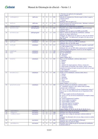 Manual de Orientação do eSocial – Versão 1.1

10

indSegmento

ideEvento

E

N

1-1

001

-

11

verProc

ideEvento

E

C

1-1

020

-

12
13

ideEmpregador
tpInscricao

evtCadInicial
ideEmpregador

G
E

N

1-1
1-1

001

-

14

nrInscricao

ideEmpregador

E

C

1-1

014

-

15
16

trabalhador
cpfTrab

evtCadInicial
trabalhador

G
E

N

1-1
1-1

011

-

17

nisTrab

trabalhador

E

N

0-1

011

-

18
19

nomeTrab
sexo

trabalhador
trabalhador

E
E

C
C

1-1
1-1

060
001

-

20

racaCor

trabalhador

E

N

1-1

001

-

21

estadoCivil

trabalhador

E

N

1-1

001

-

22

grauInstrucao

trabalhador

E

N

1-1

002

-

23
24
25

nascimento
dtNascto
codMunicipio

trabalhador
nascimento
nascimento

G
E
E

D
N

1-1
1-1
0-1

008
007

-

26

uf

nascimento

E

C

0-1

002

-

27

paisNascto

nascimento

E

N

1-1

003

-

92/207

1- Emissão com aplicativo do empregador
Valores Válidos: 1
Indicador do segmento da e-Social ao qual se refere o arquivo,
conforme abaixo:
1 - Normal
Validação: Deve ser igual a [1]
Versão do processo de emissão do evento. Informar a versão do
aplicativo emissor do evento
Informações de identificação do empregador
Preencher com o código correspondente ao tipo de inscrição,
conforme tabela 5
Validação: Deve ser igual a [1] (CNPJ) ou [2] (CPF)
Indicar o número de inscrição do contribuinte, conforme
indicado no campo {tpInscricao}
Validação: Se {tpInscricao} for igual a [1], deve ser um número
de CNPJ válido. Se {tpInscricao} for igual a [2], deve ser um
CPF válido.
Grupo de Informações do Trabalhador
Preencher com o número do CPF do trabalhador
Validação: Deve ser um CPF válido.
Preencher com o número de inscrição do segurado, o qual pode
ser o PIS, PASEP ou NIT.
Validação: Deve ser um NIS válido e pertencente ao trabalhador.
O preenchimento é obrigatório, exceto no caso de estagiário.
Nome do Trabalhador
Sexo do Trabalhador:
M - Masculino
F - Feminino
Valores Válidos: M, F
Raça e cor do trabalhador, conforme tabela abaixo:
1 - Indígena
2 - Branca
4 - Negra
6 - Amarela (de origem japonesa, chinesa, coreana etc)
8 - Parda (parda ou declarada como mulata, cabocla, cafuza,
mameluca ou mestiça de negro com pessoa de outra cor ou raça)
9 - Não informado
Valores Válidos: 1, 2, 4, 6, 8, 9
Estado civil do trabalhador, conforme tabela abaixo:
1 - Solteiro
2 - Casado
3 - Separado
4 - Divorciado
5 - Viúvo
6 - União Estável
Valores Válidos: 1, 2, 3, 4, 5, 6
Grau de instrução do trabalhador, conforme tabela:
01 - Analfabeto, inclusive o que, embora tenha recebido
instrução, não se alfabetizou;
02 - Até o 5º ano incompleto do Ensino Fundamental (antiga 4ª
série) ou que se tenha alfabetizado sem ter frequentado escola
regular;
03 - 5º ano completo do Ensino Fundamental;
04 - Do 6º ao 9º ano do Ensino Fundamental incompleto (antiga
5ª a 8ª série)
05 - Ensino Fundamental Completo;
06 - Ensino Médio incompleto;
07 - Ensino Médio completo;
08 - Educação Superior incompleta;
09 - Educação Superior completa;
10 - Mestrado completo;
11 - Doutorado completo;
Valores Válidos: 01, 02, 03, 04, 05, 06, 07, 08, 09, 10, 11
Grupo de informações do nascimento do trabalhador
Preencher com a data de nascimento
Preencher com o código do município, conforme tabela do
IBGE
Validação: Se informado, deve ser um código existente na tabela
do IBGE.
Preencher com a sigla da Unidade da Federação
Validação: Deve ser uma UF válida.
Preencher com o código do país de nascimento do trabalhador,
conforme tabela 22.

 