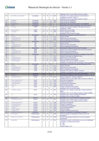 Manual de Orientação do eSocial – Versão 1.1

28

paisNacionalidade

nascimento

E

N

1-1

003

-

29
30
31
32
33

nomeMae
nomePai
documentos
CTPS
nrCtps

nascimento
nascimento
trabalhador
documentos
CTPS

E
E
G
G
E

C
C
C

0-1
0-1
0-1
0-1
1-1

060
060
011

-

34
35

serieCtps
ufCtps

CTPS
CTPS

E
E

C
C

1-1
1-1

005
002

-

36
37
38
39
40
41
42
43
44
45
46
47
48
49
50
51
52

RIC
nrRic
orgaoEmissor
dtExpedicao
RG
nrRg
orgaoEmissor
dtExpedicao
RNE
nrRne
orgaoEmissor
dtExpedicao
OC
nrOc
orgaoEmissor
dtExpedicao
dtValidade

documentos
RIC
RIC
RIC
documentos
RG
RG
RG
documentos
RNE
RNE
RNE
documentos
OC
OC
OC
OC

G
E
E
E
G
E
E
E
G
E
E
E
G
E
E
E
E

N
C
D
C
C
D
C
C
D
C
C
D
D

0-1
1-1
1-1
1-1
0-1
1-1
1-1
1-1
0-1
1-1
1-1
1-1
0-1
1-1
1-1
1-1
0-1

014
020
008
014
020
008
014
020
008
014
020
008
008

-

53
54
55
56
57

CNH
nrCnh
orgaoEmissor
dtExpedicao
dtValidade

documentos
CNH
CNH
CNH
CNH

G
E
E
E
E

N
C
D
D

0-1
1-1
1-1
1-1
0-1

014
020
008
008

-

58
59
60

endereco
brasil
tpLogradouro

trabalhador
endereco
brasil

CG
G
E

C

1-1
0-1
1-1

003

-

61
62
63
64
65

descLogradouro
nrLogradouro
complemento
bairro
cep

brasil
brasil
brasil
brasil
brasil

E
E
E
E
E

C
C
C
C
N

1-1
0-1
0-1
0-1
1-1

080
010
030
060
008

-

66

codMunicipio

brasil

E

N

1-1

007

-

67

uf

brasil

E

C

1-1

002

-

68
69

exterior
paisResidencia

endereco
exterior

G
E

N

0-1
1-1

003

-

70
71
72
73
74
75
76
77

descLogradouro
nrLogradouro
complemento
bairro
nomeCidade
codPostal
trabEstrangeiro
dtChegada

exterior
exterior
exterior
exterior
exterior
exterior
trabalhador
trabEstrangeiro

E
E
E
E
E
E
G
E

C
C
C
C
C
C
D

1-1
0-1
0-1
0-1
1-1
0-1
0-1
1-1

080
010
030
060
030
010
008

-

78

dtNaturalizacao

trabEstrangeiro

E

D

0-1

008

-

79

casadoBr

trabEstrangeiro

E

C

1-1

001

-

93/207

Validação: Deve ser um código existente na tabela.
Preencher com o código do país de nacionalidade do
trabalhador, conforme tabela 22.
Validação: Deve ser um código existente na tabela.
Nome da mãe do trabalhador
Nome do Pai do Trabalhador
Informações dos documentos pessoais do trabalhador
Informações da Carteira de Trabalho e Previdência Social
Número da carteira de trabalho e Previdência Social do
trabalhador - CTPS.
Número de série da CTPS.
UF da expedição da CTPS.
Validação: Deve ser uma UF válida.
Informações do Registro de Identificação Civil
Número do RIC
Órgão emissor do documento
Data da expedição do documento
Informações do Registro Geral (RG)
Número do RG
Órgão emissor do documento
Data da expedição do documento
Informações do Registro Nacional de Estrangeiro
Número de inscrição no Registro Nacional de Estrangeiros
Órgão emissor do documento
Data da expedição do documento
Informações do número de registro em Órgão de Classe (OC)
Número de Inscrição no Órgão de Classe
Órgão emissor do documento
Data da expedição do documento
Preencher com a data de validade, se houver.
Validação: Se informada, deve ser posterior a data de expedição.
Informações da Carteira Nacional de Habilitação (CNH)
Número da CNH
Órgão emissor do documento
Data da expedição do documento
Preencher com a data de validade, se houver.
Validação: Se informada, deve ser posterior a data de expedição.
Grupo de informações do endereço do Trabalhador
Preenchimento obrigatório para trabalhador residente no Brasil.
Tipo de Logradouro, conforme tabela 20.
Validação: Deve ser um código válido, existente na tabela 20.
Descrição do logradouro
Número do logradouro.
Complemento do logradouro.
Nome do bairro/distrito
Código de Endereçamento Postal
Validação: Deve ser um CEP válido.
Preencher com o código do município, conforme tabela do
IBGE
Validação: Deve ser um código existente na tabela do IBGE.
Preencher com a sigla da Unidade da Federação
Validação: Deve ser uma UF válida.
Preenchido em caso de trabalhador residente no exterior.
Preencher com o código do país, conforme tabela 22.
Validação: Deve ser um codigo existente na tabela
Descrição do logradouro
Número do logradouro.
Complemento do logradouro.
Nome do bairro/distrito
Nome da Cidade
Código de Endereçamento Postal
Grupo de informações do Trabalhador Estrangeiro
Data de chegada do trabalhador ao Brasil, em caso de
estrangeiro
Data de naturalização brasileira em caso de estrangeiro
naturalizado
Condição de casado com brasileiro(s) em caso de trabalhador
estrangeiro, conforme tabela abaixo:
S - Sim;
N - Não.
Valores Válidos: S, N

 
