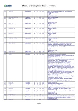 Manual de Orientação do eSocial – Versão 1.1
80

filhosBr

trabEstrangeiro

E

C

1-1

001

-

81
82

infoDeficiencia
defFisica

trabalhador
infoDeficiencia

G
E

C

0-1
1-1

001

-

83

defVisual

infoDeficiencia

E

C

1-1

001

-

84

defAuditiva

infoDeficiencia

E

C

1-1

001

-

85

defMental

infoDeficiencia

E

C

1-1

001

-

86

defIntelectual

infoDeficiencia

E

C

1-1

001

-

87

reabilitado

infoDeficiencia

E

C

1-1

001

-

88
89
90

observacao
dependente
tpDep

infoDeficiencia
trabalhador
dependente

E
G
E

C
N

0-1
0-50
1-1

255
002

-

91
92
93

nomeDep
dtNascto
cpfDep

dependente
dependente
dependente

E
E
E

C
D
N

1-1
1-1
0-1

060
008
011

-

94

depIRRF

dependente

E

C

1-1

001

-

95

depSF

dependente

E

C

1-1

001

-

trabalhador
aposentadoria

G
E

C

1-1
1-1

001

-

trabalhador

G

-

0-1

-

-

96
97
98

aposentadoria
trabAposentado

contato

94/207

Indicar se o trabalhador estrangeiro tem filhos brasileiros,
conforme tabela abaixo:
S - Sim;
N - Não.
Valores Válidos: S, N
Pessoa com Deficiência
Deficiência Física:
S - Sim;
N - Não.
Valores Válidos: S, N
Deficiência visual:
S - Sim;
N - Não;
Valores Válidos: S, N
Deficiência auditiva:
S - Sim;
N - Não;
Valores Válidos: S, N
Deficiência Mental:
S - Sim;
N - Não;
Valores Válidos: S, N
Deficiência Intelectual:
S - Sim;
N - Não.
Valores Válidos: S, N
Informar se o trabalhador é reabilitado, ou seja, estando o
trabalhador aposentado por invalidez e, após passar por
avaliação profissional ou por processo de reabilitação funcional,
foi considerado apto a retornar ao trabalho:
S - Sim;
N - Não.
Valores Válidos: S, N
Observação
Informações dos dependentes
Tipo de dependente conforme tabela abaixo:
01 - Cônjuge ou companheiro(a) com o(a) qual tenha filho ou
viva há mais de 5 (cinco) anos.
02 - Filho(a) ou enteado(a) até 21 (vinte e um) anos.
03 - Filho(a) ou enteado(a) universitário(a) ou cursando escola
técnica de 2º grau, até 24 (vinte e quatro) anos.
04 - Filho(a) ou enteado(a) em qualquer idade, quando
incapacitado física e/ou mentalmente para o trabalho.
05 - Irmão(ã), neto(a) ou bisneto(a) sem arrimo dos pais, do(a)
qual detenha a guarda judicial, até 21 (vinte e um) anos.
06 - Irmão(ã), neto(a) ou bisneto(a) sem arrimo dos pais, com
idade até 24 anos, se ainda estiver cursando estabelecimento de
nível superior ou escola técnica de 2º grau, desde que tenha
detido sua guarda judicial até os 21 anos.
07 - Irmão(ã), neto(a) ou bisneto(a) sem arrimo dos pais, do(a)
qual detenha a guarda judicial, em qualquer idade, quando
incapacitado física e/ou mentalmente para o trabalho.
08 - Pais, avós e bisavós.
09 - Menor pobre, até 21 (vinte e um) anos, que crie e eduque e
do qual detenha a guarda judicial.
10 - A pessoa absolutamente incapaz, da qual seja tutor ou
curador.
Valores Válidos: 01, 02, 03, 04, 05, 06, 07, 08, 09, 10
Nome do Dependente
Preencher com a data de nascimento
Número de Inscrição no CPF
Validação: Deve ser um número de CPF válido. O número é
obrigatório se for maior de dezoito anos.
Informar se é dependente para fins de dedução do IRRF.
Valores Válidos: S, N
Informar se é dependente para fins de recebimento do benefício
de salário-família.
Valores Válidos: S, N
Informação de aposentadoria
Informar se o trabalhador já recebe o benefício previdenciário da
aposentadoria por tempo de contribuição ou por idade.
Valores Válidos: S, N
Informações de Contato

 