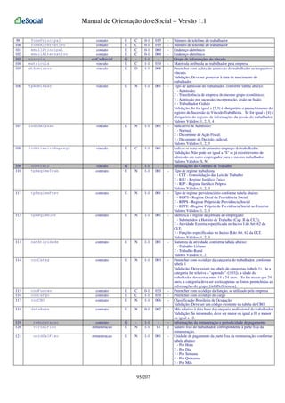 Manual de Orientação do eSocial – Versão 1.1
99
100
101
102
103
104
105

fonePrincipal
foneAlternativo
emailPrincipal
emailAlternativo
vinculo
matricula
dtAdmissao

contato
contato
contato
contato
evtCadInicial
vinculo
vinculo

E
E
E
E
G
E
E

C
C
C
C
C
D

0-1
0-1
0-1
0-1
1-1
1-1
1-1

015
015
060
060
030
008

-

106

tpAdmissao

vinculo

E

N

1-1

001

-

107

indAdmissao

vinculo

E

N

1-1

001

-

108

indPrimeiroEmprego

vinculo

E

C

1-1

001

-

109
110

contrato
tpRegimeTrab

vinculo
contrato

G
E

N

1-1
1-1

001

-

111

tpRegimePrev

contrato

E

N

1-1

001

-

112

tpRegimeJor

contrato

E

N

1-1

001

-

113

natAtividade

contrato

E

N

1-1

001

-

114

codCateg

contrato

E

N

1-1

003

-

115
116
117

codFuncao
codCargo
codCBO

contrato
contrato
contrato

E
E
E

C
C
N

0-1
1-1
1-1

030
030
006

-

118

dataBase

contrato

E

N

0-1

002

-

119
120

remuneracao
vlrSalFixo

contrato
remuneracao

G
E

N

1-1
1-1

14

2

121

unidSalFixo

remuneracao

E

N

1-1

001

-

95/207

Número de telefone do trabalhador
Número de telefone do trabalhador
Endereço eletrônico
Endereço eletrônico
Grupo de informações do vínculo
Matrícula atribuída ao trabalhador pela empresa
Preencher com a data de admissão do trabalhador no respectivo
vínculo.
Validação: Deve ser posterior à data de nascimento do
trabalhador.
Tipo de admissão do trabalhador, conforme tabela abaixo:
1 - Admissão;
2 - Transferência de empresa do mesmo grupo econômico;
3 - Admissão por sucessão, incorporação, cisão ou fusão.
4 - Trabalhador Cedido
Validação: Se for igual a [2,3] é obrigatório o preenchimento do
registro de Sucessão de Vínculo Trabalhista. Se for igual a [4] é
obrigatório do registro de informações da cessão do trabalhador.
Valores Válidos: 1, 2, 3, 4
Indicativo de Admissão:
1 - Normal;
2 - Decorrente de Ação Fiscal;
3 - Decorrente de Decisão Judicial.
Valores Válidos: 1, 2, 3
Indicar se trata-se do primeiro emprego do trabalhador.
Validação: Não pode ser igual a "S" se já existir evento de
admissão em outro empregador para o mesmo trabalhador.
Valores Válidos: S, N
Informações do Contrato de Trabalho
Tipo de regime trabalhista
1 - CLT - Consolidação das Leis de Trabalho
2 - RJU - Regime Jurídico Único
3 - RJP - Regime Jurídico Próprio
Valores Válidos: 1, 2, 3
Tipo de regime previdenciário conforme tabela abaixo:
1 - RGPS - Regime Geral da Previdência Social
2 - RPPS - Regime Próprio de Previdência Social
3 - RPPE - Regime Próprio de Previdência Social no Exterior
Valores Válidos: 1, 2, 3
Identifica o regime de jornada do empregado:
1 - Submetidos a Horário de Trabalho (Cap. II da CLT);
2 - Atividade Externa especificada no Inciso I do Art. 62 da
CLT;
3 - Funções específicadas no Inciso II do Art. 62 da CLT.
Valores Válidos: 1, 2, 3
Natureza da atividade, conforme tabela abaixo:
1 - Trabalho Urbano
2 - Trabalho Rural
Valores Válidos: 1, 2
Preencher com o código da categoria do trabalhador, conforme
tabela 1
Validação: Deve existir na tabela de categorias (tabela 1). Se a
categoria for relativa a "aprendiz" ([103]), a idade do
trabalhador deve estar entre 14 e 24 anos. Se for maior que 24
anos, a categoria deve ser aceita apenas se forem preenchidas as
informações do grupo {infoDeficiencia}.
Preencher com o código da função, se utilizado pela empresa
Preencher com o código do cargo
Classificação Brasileira de Ocupação
Validação: Deve ser um código existente na tabela de CBO
Mês relativo à data base da categoria profissional do trabalhador.
Validação: Se informado, deve ser maior ou igual a 01 e menor
ou igual a 12.
Informações da remuneração e periodicidade de pagamento
Salário fixo do trabalhador, correspondente à parte fixa da
remuneração.
Unidade de pagamento da parte fixa da remuneração, conforme
tabela abaixo:
1 - Por Hora
2 - Por Dia
3 - Por Semana
4 - Por Quinzena
5 - Por Mês

 