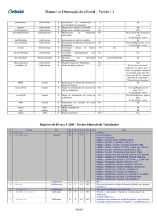 Manual de Orientação do eSocial – Versão 1.1
remuneracao

infoContrato

5

duracao
trabTemporario
ideTrabSubstituido

infoContrato
infoContrato
trabTemporario

5
5
6

localTrabalho
horContratual

infoContrato
infoContrato

5
5

horario

horContratual

6

infoAtivDesemp

infoContrato

5

descAtividade

infoAtivDesemp

6

filiacaoSindical
alvaraJudicial

infoContrato
infoContrato

5
5

FGTS

vinculo

4

sucessaoVinc

vinculo

4

cessaoTrab

vinculo

ASO
medico
crm
exame

Informações da remuneração e
periodicidade de pagamento
Duração do Contrato de Trabalho
Dados sobre trabalho temporário
Identificação
do
trabalhador
substituído

1-1

-

O

1-1
0-1
0-1

-

1-1
0-1

-

1-N

dia

O
OC
O (se {motivoContratacao}
= 1)
N (nos demais casos)
O
O (se {tpRegimeJor} = [1])
N (nos demais casos)
O

0-1

-

OC

0-50

descAtivDesemp

O

0-1
0-1

-

Informações do Fundo de Garantia por
Tempo de Serviço
Grupo de informações da sucessão de
vínculo trabalhista

1-1

-

OC
O (se idade na data de
admissão for menor que 14
anos, em qualquer categoria,
ou se idade maior que 14 e
menor que 16 em categoria
diferente de "Aprendiz")
N (nas demais situações)
O

0-1

-

4

Grupo de informações de cessão de
trabalhador

0-1

-

vinculo

4

0-1

-

ASO
medico
ASO

5
6
5

Informações do atestado de saúde
ocupacional
Médico responsável
CRM
Exames realizados

O (se {tpAdmissao} for
igual [2,3])
N (nos demais casos)
O (se {tpAdmissao} igual a
[4])
N (nos demais casos)
O

1-1
1-1
0-N

-

O
O
OC

Informações do local de trabalho
Informações do Horário Contratual do
Trabalhador
Informações diárias do horário
contratual
Atividades
desempenhadas
pelo
trabalhador
Descrição
das
Atividades
Desempenhadas
Filiação Sindical do Trabalhador
Dados do Alvará Judicial

Registros do Evento S-2200 – Evento Admissão de Trabalhador
#
1
2

3
4

Campo
eSocial
evtAdmissao

id
versao

5
6

ideEvento
indRetificacao

7

nrRecibo

Pai
eSocial

Ele
G
G

evtAdmissao
evtAdmissao

A
A

evtAdmissao
ideEvento

G
E

ideEvento

E

Tipo Ocor Tam Dec
Desc
1-1
- e-Social
1-1
- Evento Admissão
Regras de Validação:
REGRA_EXISTE_INFO_EMPREGADOR
REGRA_RETIFICA_MESMO_VINCULO
REGRA_GERAL_VALIDA_DADOS_TABCONTRIB
REGRA_EXIBE_ALERTA_EVENTO_FORA_DO_PRAZO
REGRA_VALIDA_TRABALHADOR_BASE_CPF
REGRA_VALIDA_TRABALHADOR_BASE_CNIS
REGRA_ADMISSAO_POSTERIOR_INICIO_ATIVIDADES
REGRA_ADMISSAO_POSTERIOR_INICIO_ESOCIAL
REGRA_COMPATIBILIDADE_CATEGORIA_CLASSTRIB
REGRA_EVETRAB_VALIDA_OPCAO_FGTS
REGRA_ADMISSAO_TRABALHADOR_CEDIDO
REGRA_ADMISSAO_TRABALHADOR_SUCESSAO
REGRA_EXCLUSAO_EVENTO_ADMISSAO
REGRA_ADMISSAO_VALIDA_MATRICULA
REGRA_ADMISSAO_LOTACAO_COMPAT_CLASSTRIB
REGRA_ADMISSAO_RETIFICA_DTADMISSAO
REGRA_ADMISSAO_VALIDA_DTADMISSAO
C
1-1 030
- ID
C
1-1 011
- Deve ser informado o código do leiaute utilizado para geração
do arquivo.
1-1
- Informações de Identificação do Evento
N
1-1 001
- Informe [1] para arquivo original ou [2] para arquivo de
retificação.
Valores Válidos: 1, 2
N
0-1 015
- Preencher com o número do recibo do arquivo a ser retificado.
Validação: O preenchimento é obrigatório se {indRetificacao} =

99/207

 