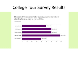 College Tour Survey Results
 