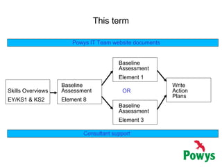 This term OR Consultant support Skills Overviews EY/KS1 & KS2 Baseline Assessment Element 8 Baseline Assessment Element 1 Baseline Assessment Element 3 Write Action Plans Powys IT Team website documents 