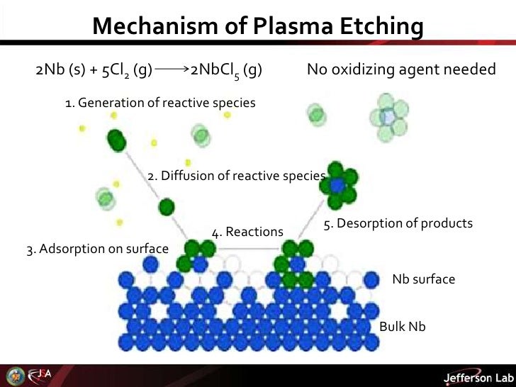 plasma etching