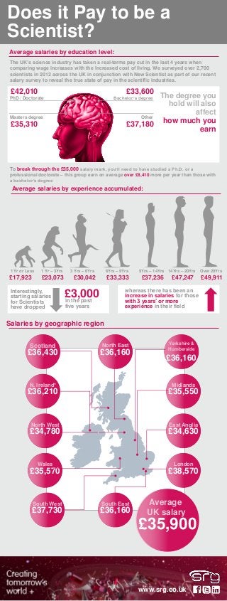 Average salaries by education level:
Does it Pay to be a
Scientist?
Masters degree
PhD / Doctorate Bachelor’s degree
Other
£42,010
£35,310
£33,600
£37,180
To break through the £35,000 salary mark, you’ll need to have studied a Ph.D. or a
professional doctorate – this group earn on average over £8,410 more per year than those with
a bachelor’s degree
The degree you
hold will also
affect
how much you
earn
Average salaries by experience accumulated:
£35,570
Wales
£37,730
South West
£36,160
North East
£36,160
Yorkshire &
Humberside
£35,550
Midlands
£35,900
Average
UK salary
£36,430
Scotland
£38,570
London
£34,630
East Anglia
£36,160
South East
£36,210
N. Ireland*
£34,780
North West
Salaries by geographic region
£17,923 £23,073 £30,042 £33,333 £37,236 £47,247 £49,911
1 Yr or Less 1 Yr – 3Yrs 3 Yrs – 6Yrs 6Yrs – 9Yrs 9Yrs – 14Yrs 14Yrs – 20Yrs Over 20Yrs
Interestingly,
starting salaries
for Scientists
have dropped
£3,000 whereas there has been an
increase in salaries for those
with 3 years’ or more
experience in their field
in the past
five years
www.srg.co.uk
The UK’s science industry has taken a real-terms pay cut in the last 4 years when
comparing wage increases with the increased cost of living. We surveyed over 2,700
scientists in 2012 across the UK in conjunction with New Scientist as part of our recent
salary survey to reveal the true state of pay in the scientific industries.
 