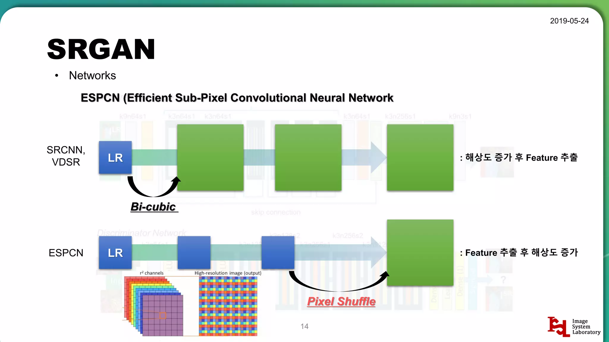 SRGAN
2019-05-24
14
• Networks
ESPCN (Efficient Sub-Pixel Convolutional Neural Network
SRCNN,
VDSR
ESPCN
LR
LR
Pixel Shuffle
Bi-cubic
: 해상도 증가 후 Feature 추출
: Feature 추출 후 해상도 증가
 