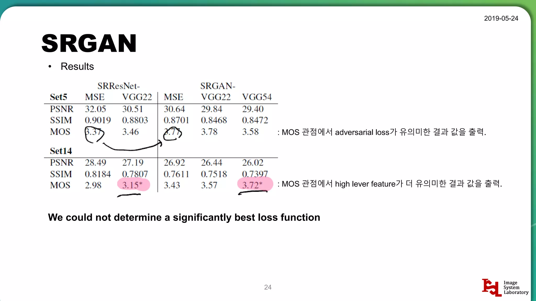 SRGAN
2019-05-24
24
• Results
: MOS 관점에서 adversarial loss가 유의미한 결과 값을 출력.
: MOS 관점에서 high lever feature가 더 유의미한 결과 값을 출력.
We could not determine a significantly best loss function
 