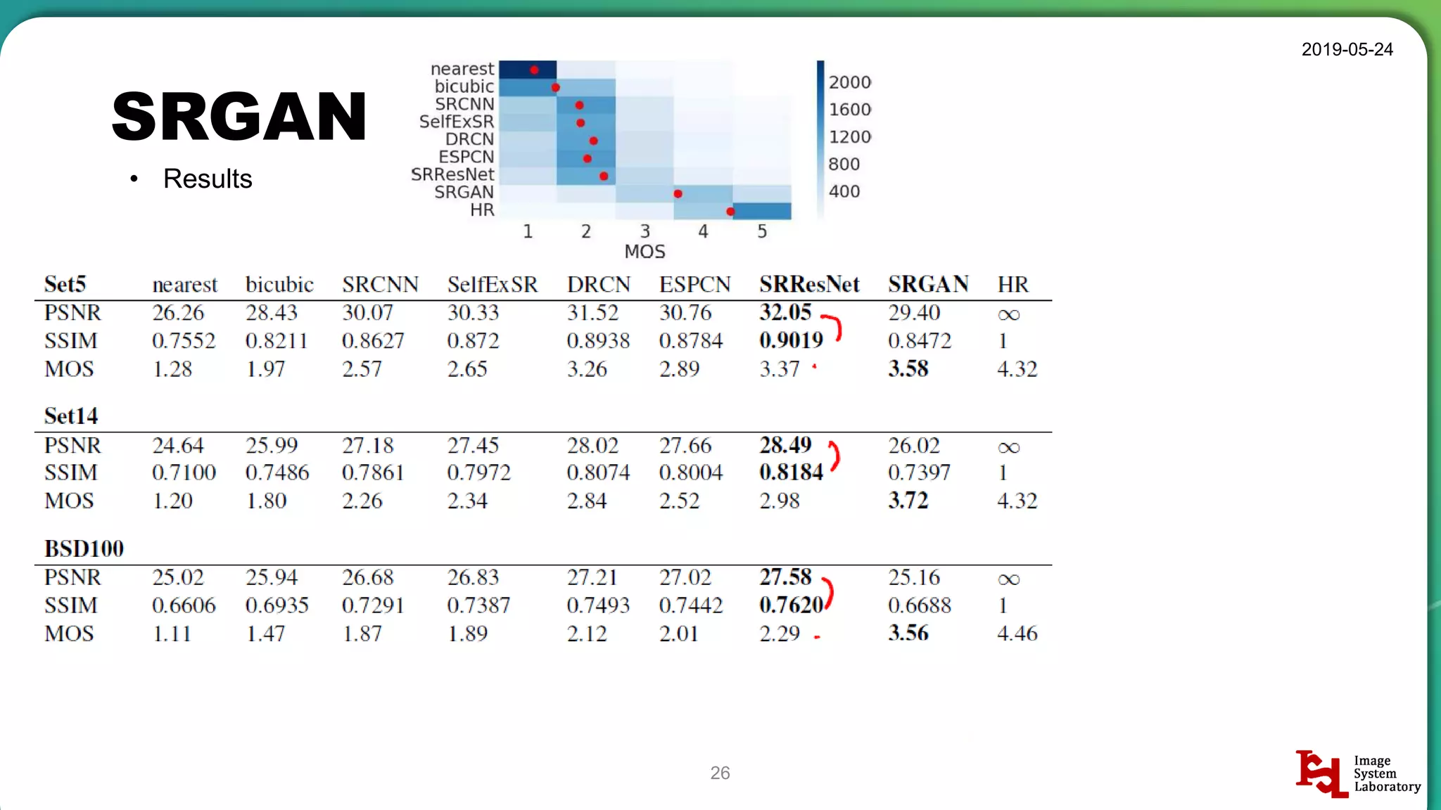 SRGAN
2019-05-24
26
• Results
“PSNR이나 SSIM을 원하면, SRResNet을 써.
물론 구리겠지만 찡긋”
 