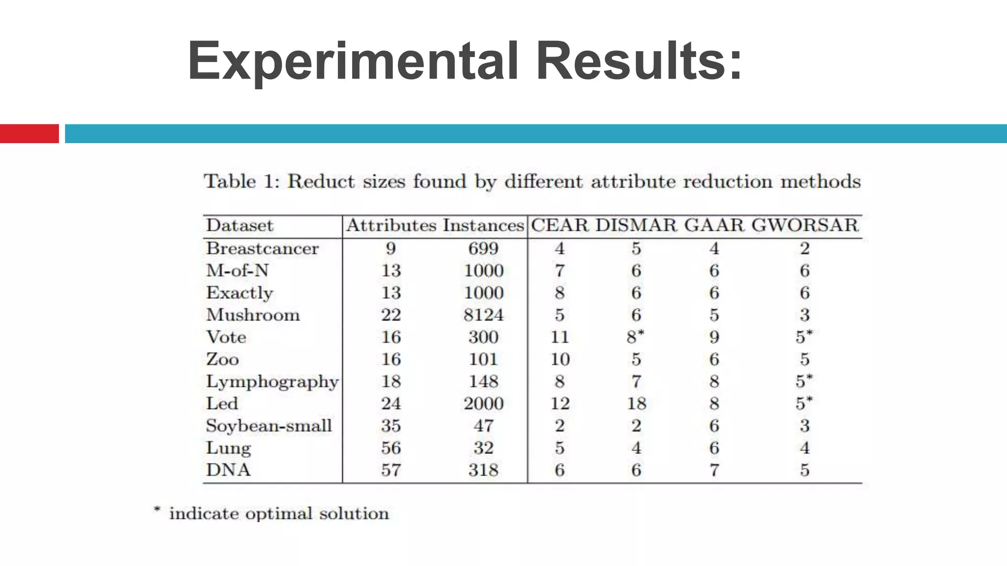 Experimental Results: 