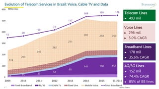 p. 3
Evolution of Telecom Services in Brazil: Voice, Cable TV and Data
Telecom Lines
▶ 493 mil
4G/3G Lines
▶ 152 mil
▶ 74.4% CAGR
▶ 85% of BB lines
Voice Lines
▶ 296 mil.
▶ 5.0% CAGR
Broadband Lines
▶ 178 mil
▶ 35.6% CAGR
 