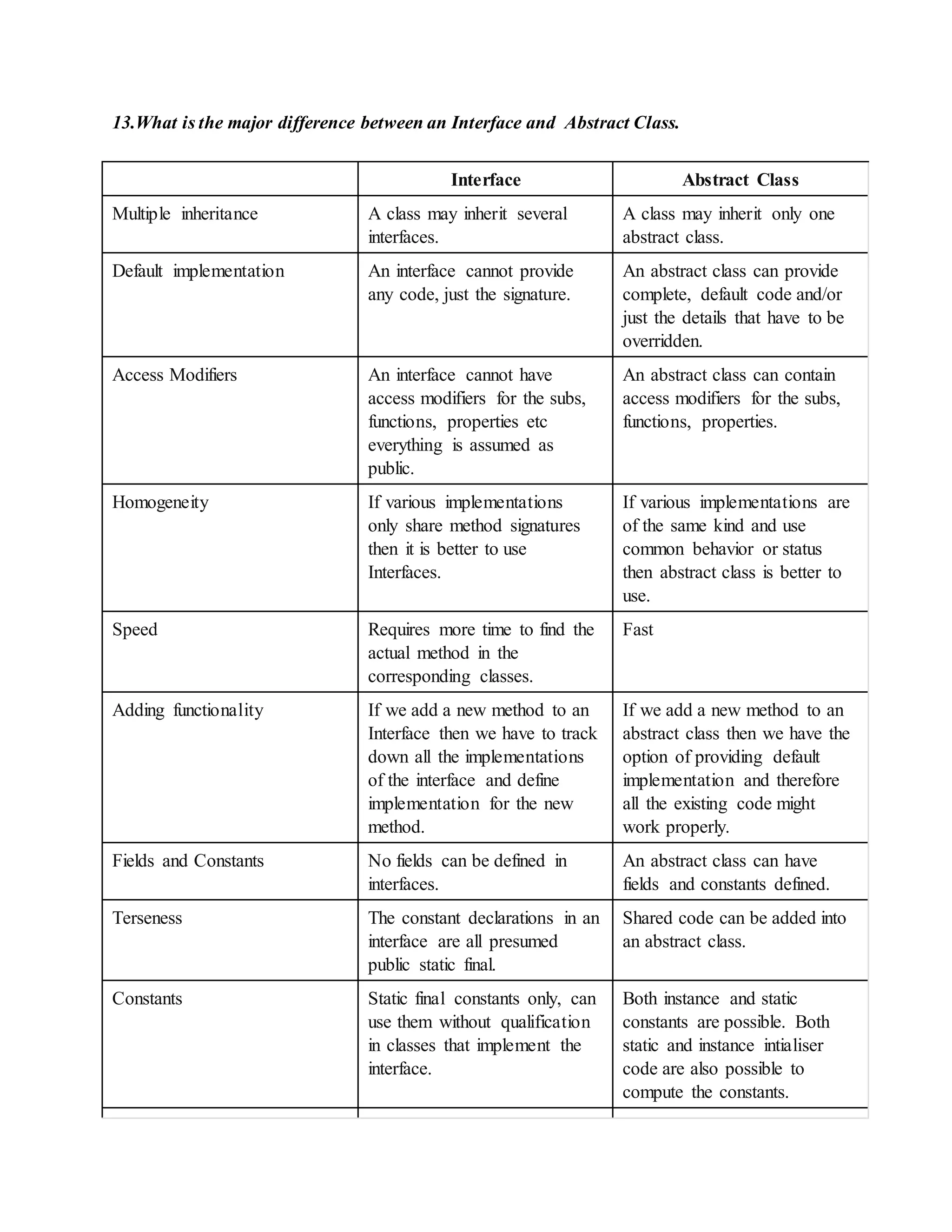 13.What is the major difference between an Interface and Abstract Class.
Interface Abstract Class
Multiple inheritance A class may inherit several
interfaces.
A class may inherit only one
abstract class.
Default implementation An interface cannot provide
any code, just the signature.
An abstract class can provide
complete, default code and/or
just the details that have to be
overridden.
Access Modifiers An interface cannot have
access modifiers for the subs,
functions, properties etc
everything is assumed as
public.
An abstract class can contain
access modifiers for the subs,
functions, properties.
Homogeneity If various implementations
only share method signatures
then it is better to use
Interfaces.
If various implementations are
of the same kind and use
common behavior or status
then abstract class is better to
use.
Speed Requires more time to find the
actual method in the
corresponding classes.
Fast
Adding functionality If we add a new method to an
Interface then we have to track
down all the implementations
of the interface and define
implementation for the new
method.
If we add a new method to an
abstract class then we have the
option of providing default
implementation and therefore
all the existing code might
work properly.
Fields and Constants No fields can be defined in
interfaces.
An abstract class can have
fields and constants defined.
Terseness The constant declarations in an
interface are all presumed
public static final.
Shared code can be added into
an abstract class.
Constants Static final constants only, can
use them without qualification
in classes that implement the
interface.
Both instance and static
constants are possible. Both
static and instance intialiser
code are also possible to
compute the constants.
 