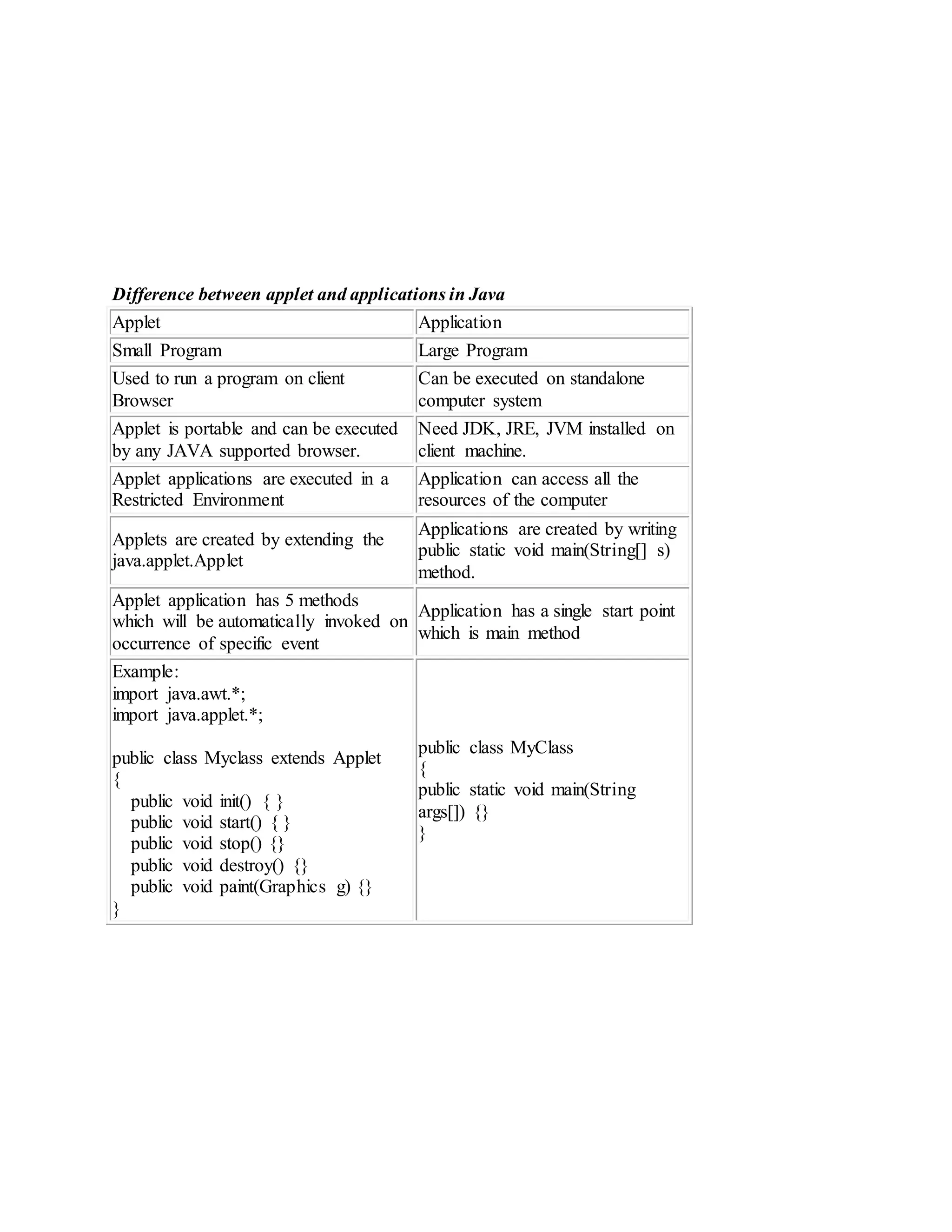 Difference between applet and applications in Java
Applet Application
Small Program Large Program
Used to run a program on client
Browser
Can be executed on standalone
computer system
Applet is portable and can be executed
by any JAVA supported browser.
Need JDK, JRE, JVM installed on
client machine.
Applet applications are executed in a
Restricted Environment
Application can access all the
resources of the computer
Applets are created by extending the
java.applet.Applet
Applications are created by writing
public static void main(String[] s)
method.
Applet application has 5 methods
which will be automatically invoked on
occurrence of specific event
Application has a single start point
which is main method
Example:
import java.awt.*;
import java.applet.*;
public class Myclass extends Applet
{
public void init() { }
public void start() { }
public void stop() {}
public void destroy() {}
public void paint(Graphics g) {}
}
public class MyClass
{
public static void main(String
args[]) {}
}
 