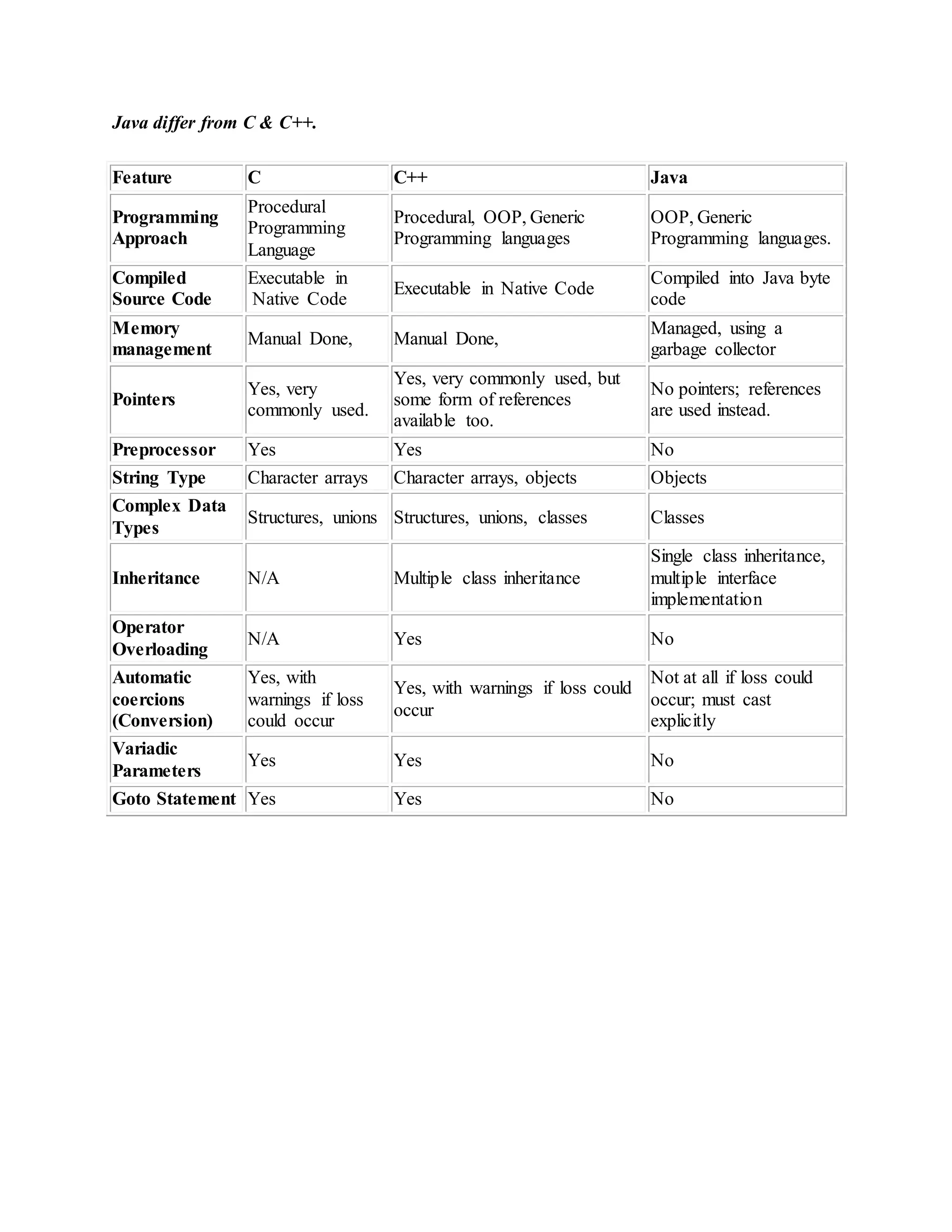 Java differ from C & C++.
Feature C C++ Java
Programming
Approach
Procedural
Programming
Language
Procedural, OOP, Generic
Programming languages
OOP, Generic
Programming languages.
Compiled
Source Code
Executable in
Native Code
Executable in Native Code
Compiled into Java byte
code
Memory
management
Manual Done, Manual Done,
Managed, using a
garbage collector
Pointers
Yes, very
commonly used.
Yes, very commonly used, but
some form of references
available too.
No pointers; references
are used instead.
Preprocessor Yes Yes No
String Type Character arrays Character arrays, objects Objects
Complex Data
Types
Structures, unions Structures, unions, classes Classes
Inheritance N/A Multiple class inheritance
Single class inheritance,
multiple interface
implementation
Operator
Overloading
N/A Yes No
Automatic
coercions
(Conversion)
Yes, with
warnings if loss
could occur
Yes, with warnings if loss could
occur
Not at all if loss could
occur; must cast
explicitly
Variadic
Parameters
Yes Yes No
Goto Statement Yes Yes No
 