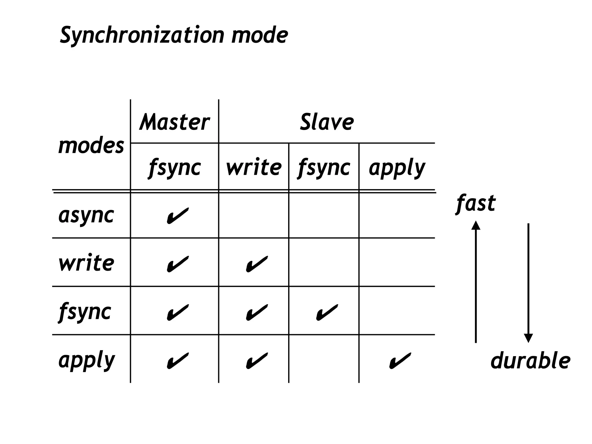 Synchronization mode


        Master         Slave
modes
        fsync    write fsync apply
                                     fast
async     ✔
write     ✔       ✔
fsync     ✔       ✔     ✔
apply     ✔       ✔            ✔        durable
 