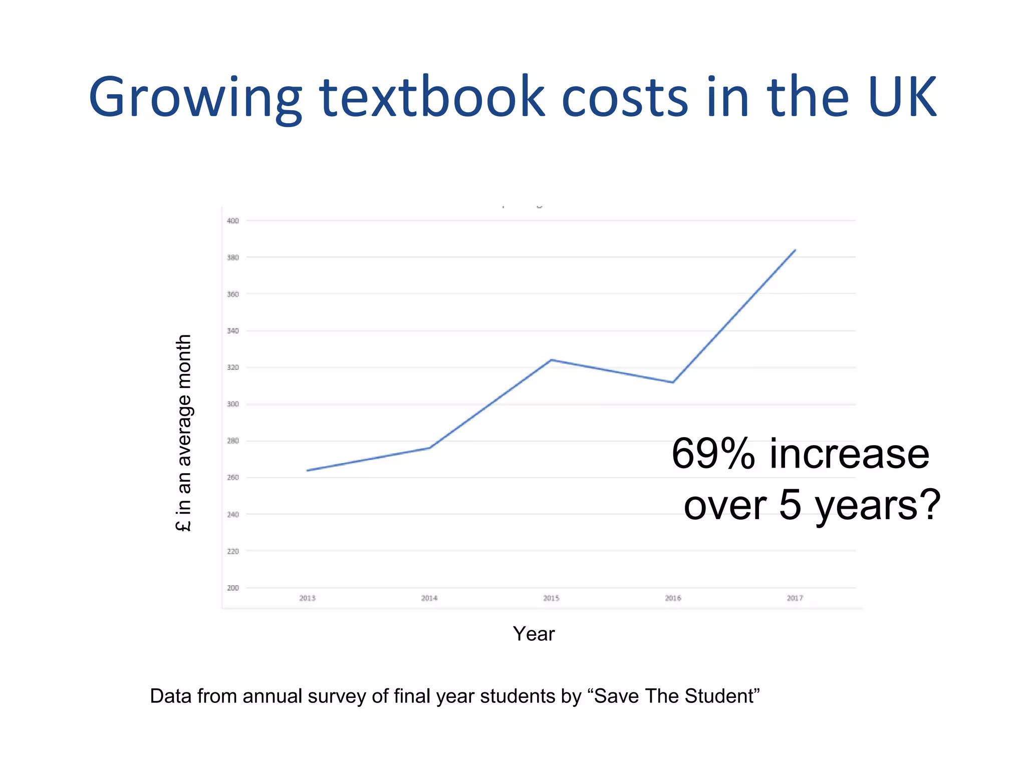Growing textbook costs in the UK
Year
£inanaveragemonth
Data from annual survey of final year students by “Save The Student”
69% increase
over 5 years?
 