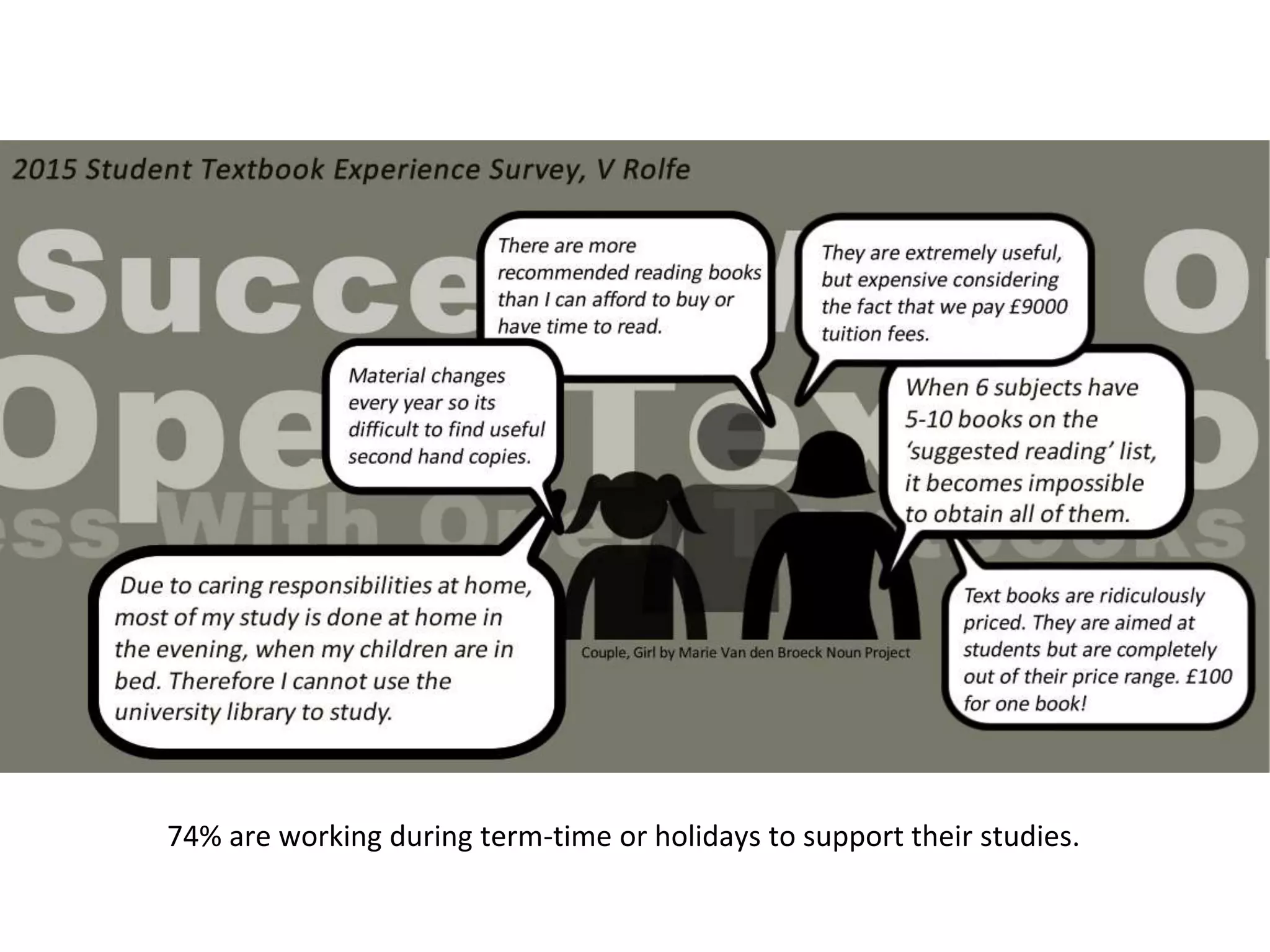 74% are working during term-time or holidays to support their studies.
 