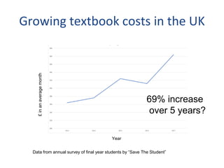 Growing textbook costs in the UK
Year
£inanaveragemonth
Data from annual survey of final year students by “Save The Studen...