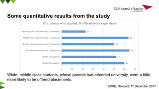 Some quantitative results from the study
SRHE, Newport, 7th December 2017
White, middle class students, whose parents had attended university, were a little
more likely to be offered placements.
 