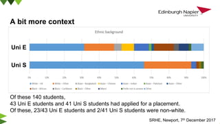 A bit more context
SRHE, Newport, 7th December 2017
Of these 140 students,
43 Uni E students and 41 Uni S students had applied for a placement.
Of these, 23/43 Uni E students and 2/41 Uni S students were non-white.
Uni E
Uni S
 