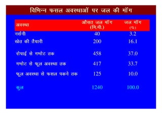 fofHkUu Qly voLFkkvksa ij ty dh ekWax

voLFkk                      vkSlr ty ekWax   Tky ekWax
                                (fe-eh-)       (%)
ulZuh                             40            3.2
[ksr dh rS;kjh                    200          16.1

jksikbZ ls xHkksV rd             458           37.0
xHkksV ls Qwy voLFkk rd          417           33.7
Qwy voLFkk ls Qly idus rd        125           10.0

dqy                             1240          100.0
 